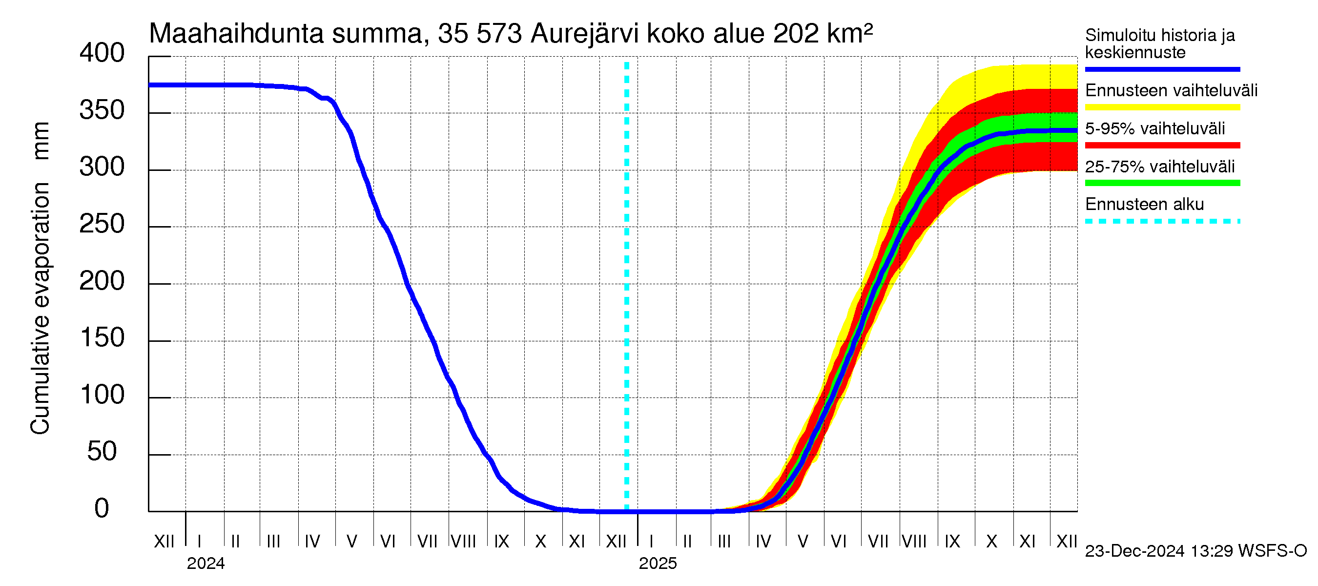 Kokemäenjoen vesistöalue - Aurejärvi: Haihdunta maa-alueelta - summa