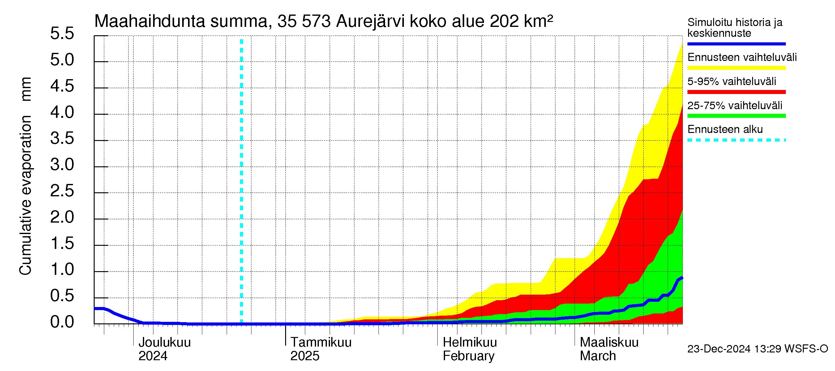 Kokemäenjoen vesistöalue - Aurejärvi: Haihdunta maa-alueelta - summa