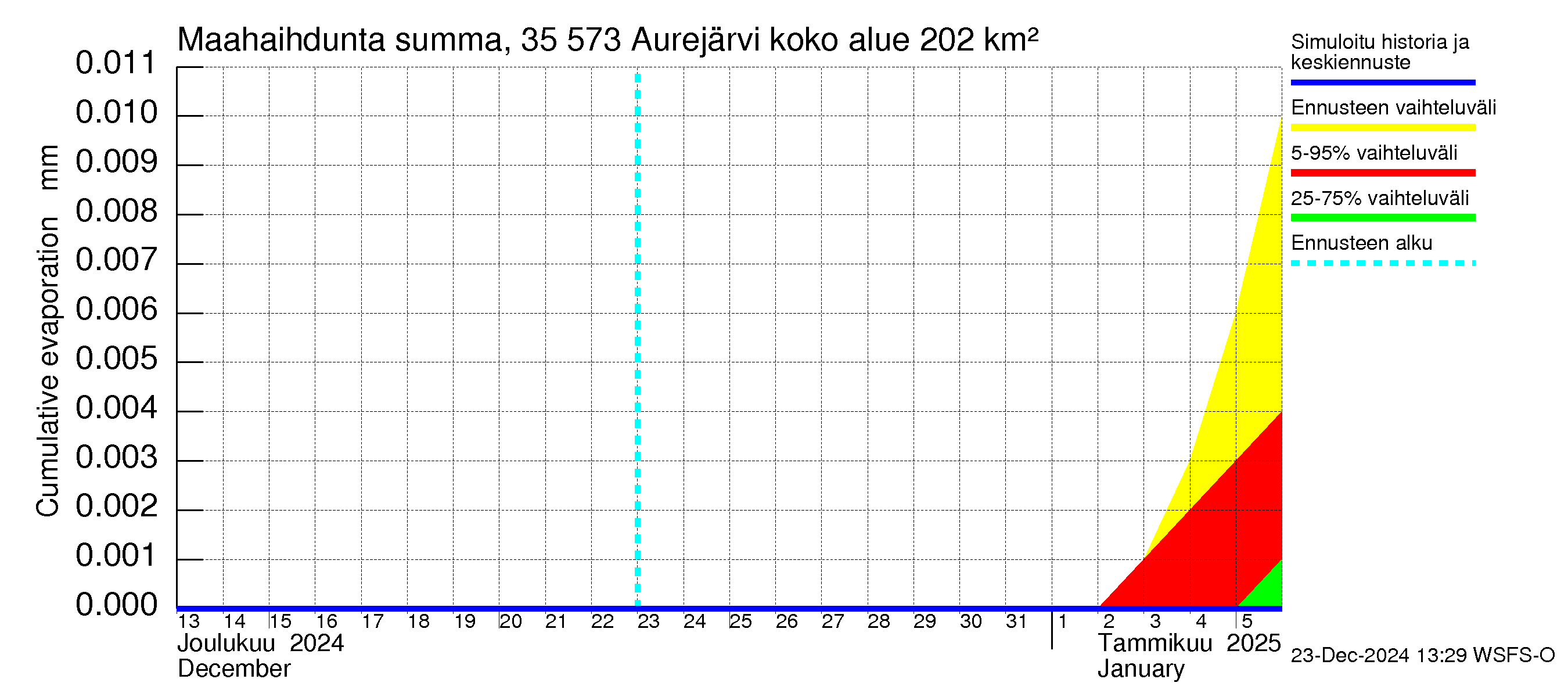 Kokemäenjoen vesistöalue - Aurejärvi: Haihdunta maa-alueelta - summa