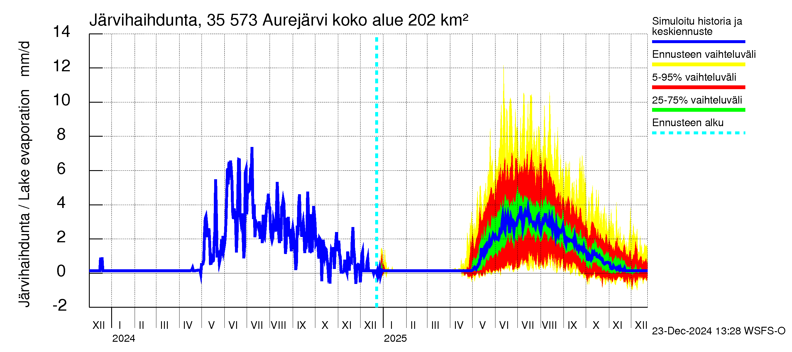 Kokemäenjoen vesistöalue - Aurejärvi: Järvihaihdunta