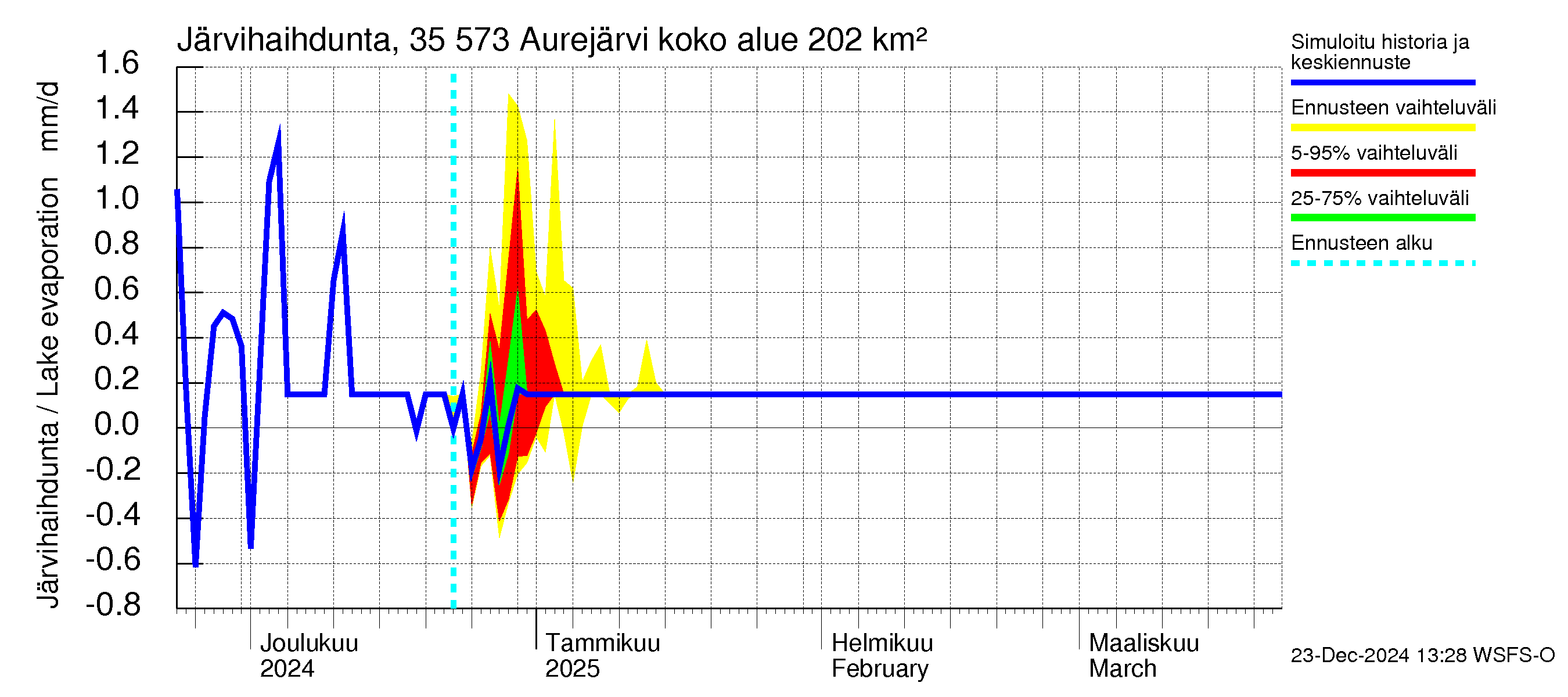 Kokemäenjoen vesistöalue - Aurejärvi: Järvihaihdunta