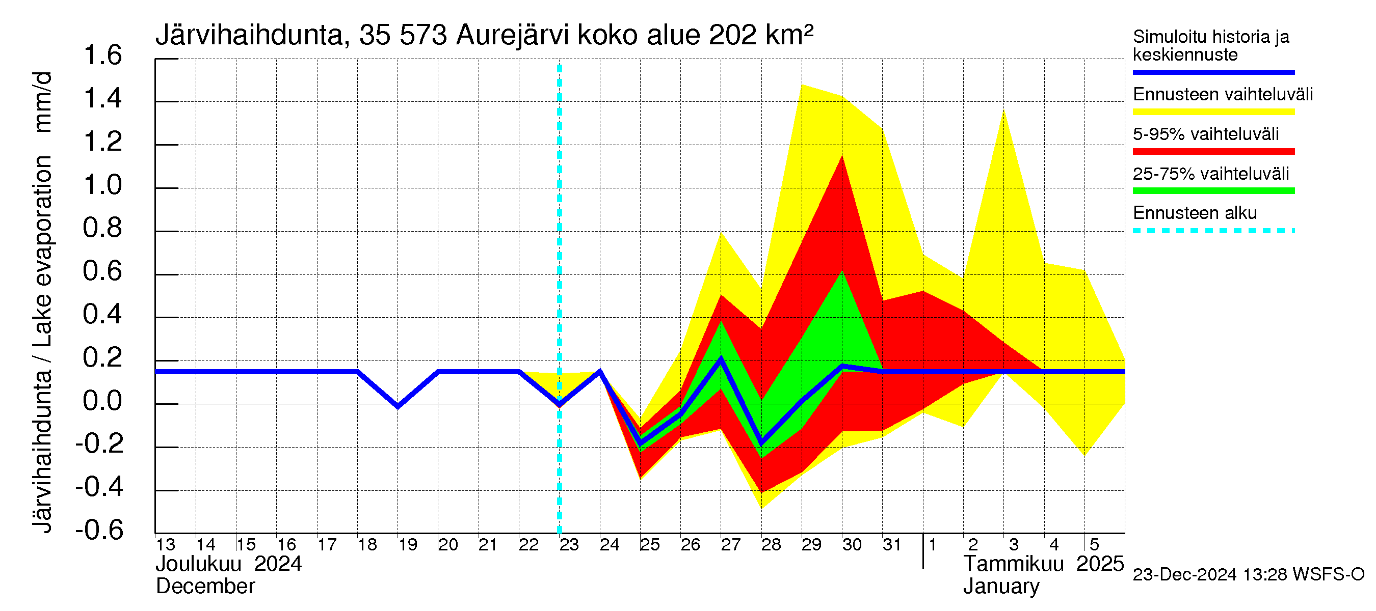 Kokemäenjoen vesistöalue - Aurejärvi: Järvihaihdunta