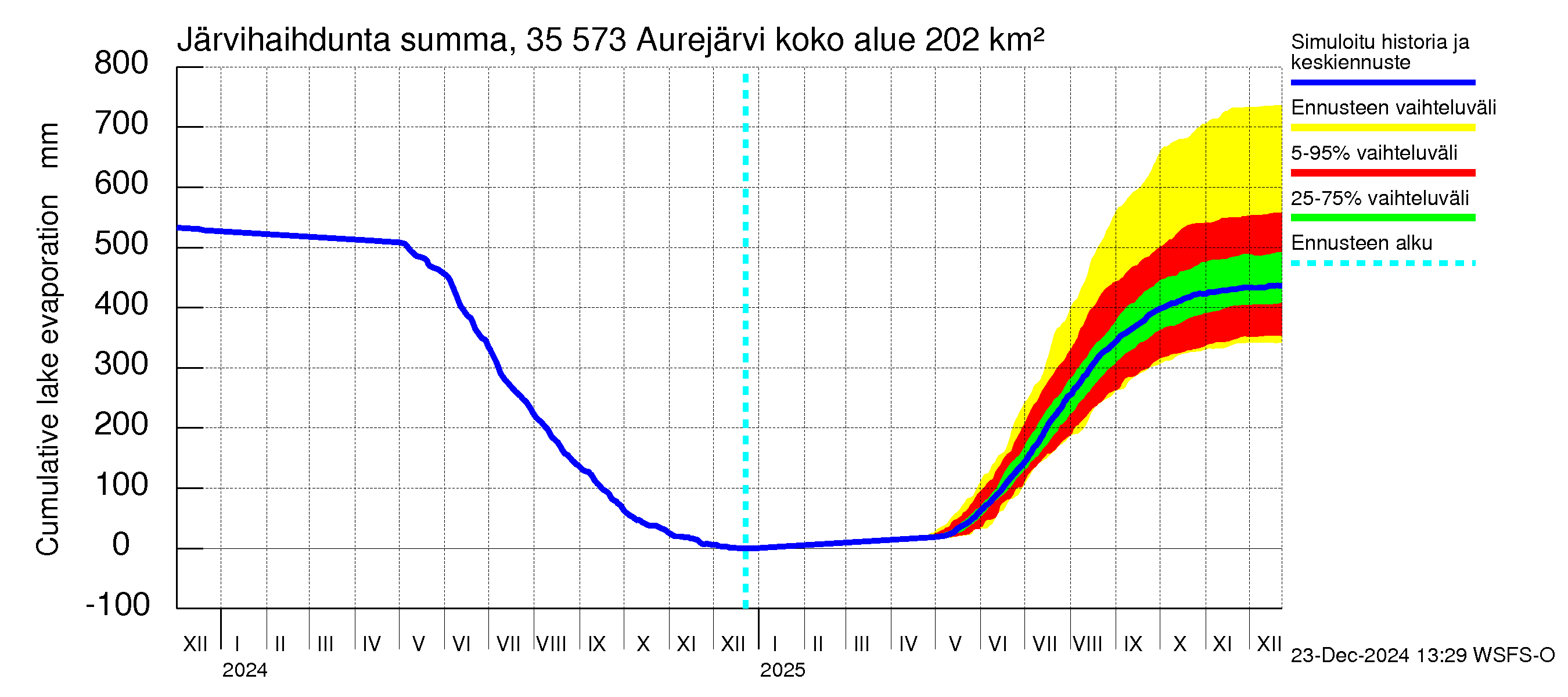 Kokemäenjoen vesistöalue - Aurejärvi: Järvihaihdunta - summa