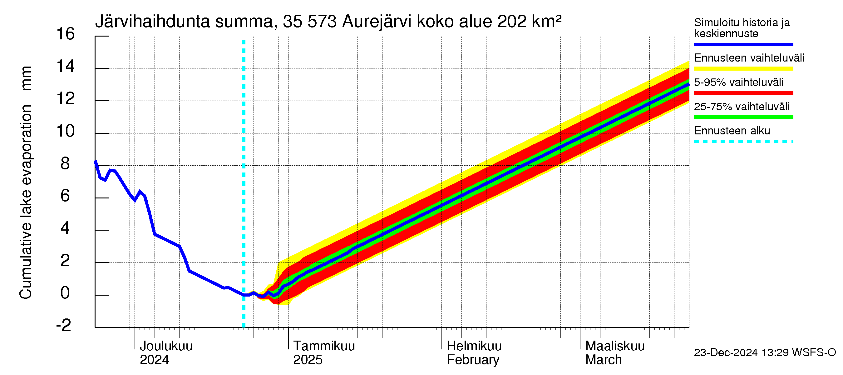 Kokemäenjoen vesistöalue - Aurejärvi: Järvihaihdunta - summa