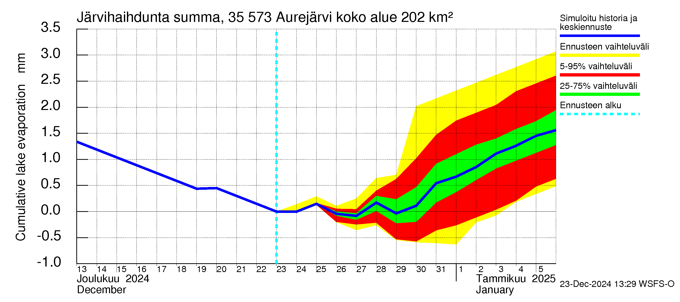 Kokemäenjoen vesistöalue - Aurejärvi: Järvihaihdunta - summa