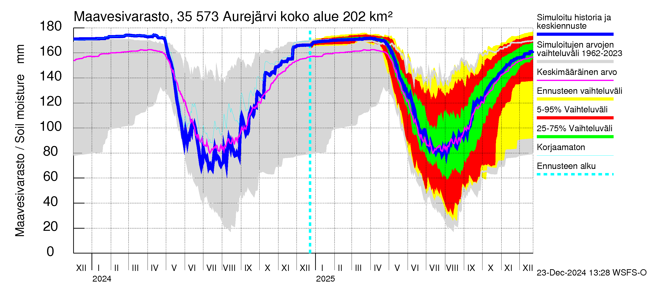 Kokemäenjoen vesistöalue - Aurejärvi: Maavesivarasto