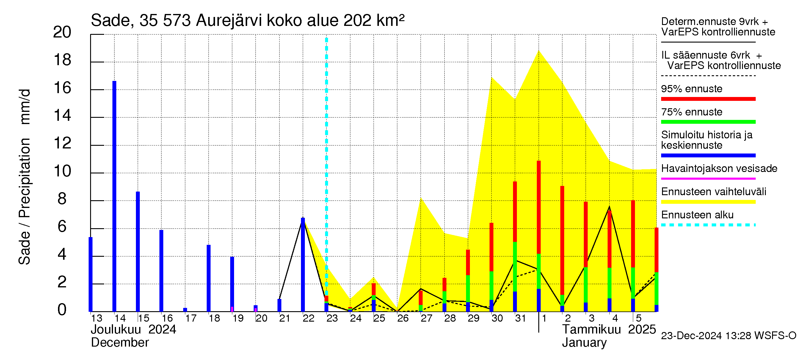 Kokemäenjoen vesistöalue - Aurejärvi: Sade