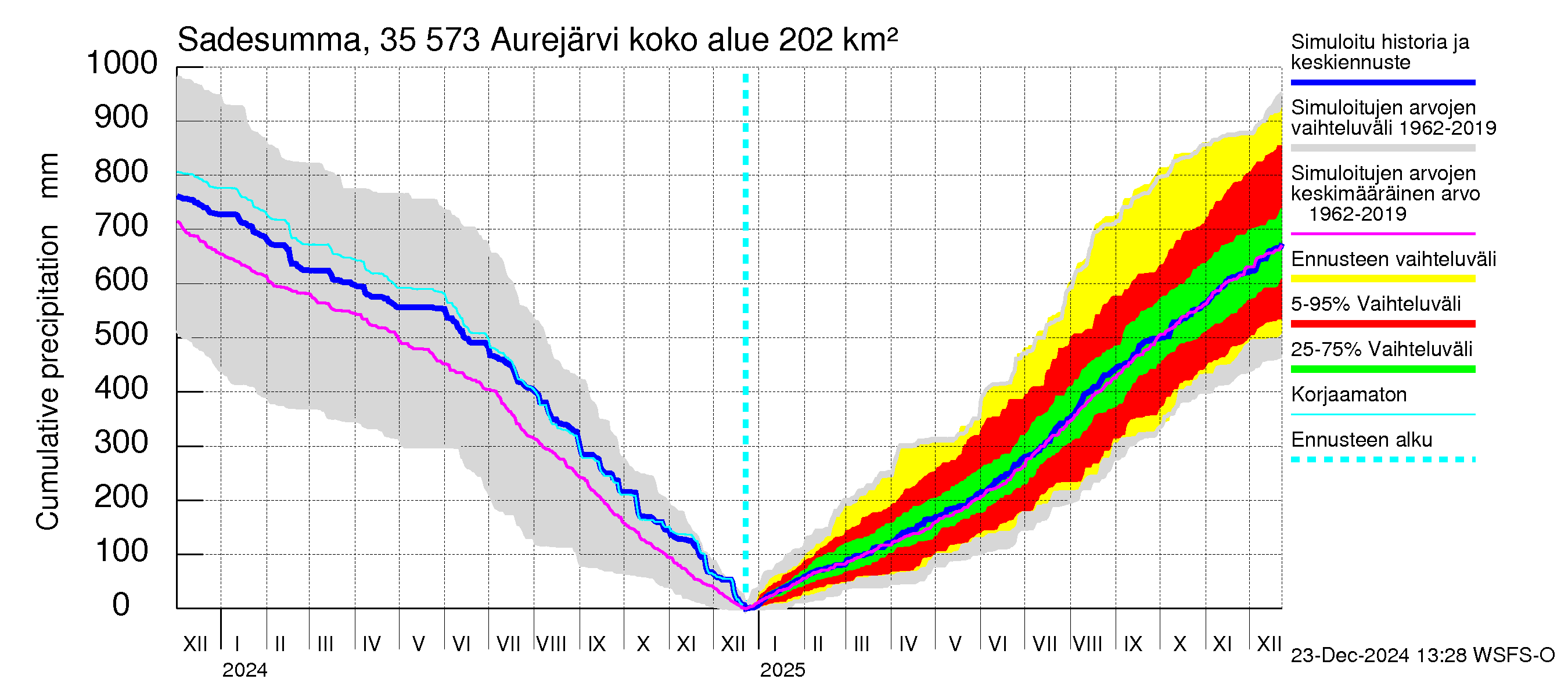 Kokemäenjoen vesistöalue - Aurejärvi: Sade - summa