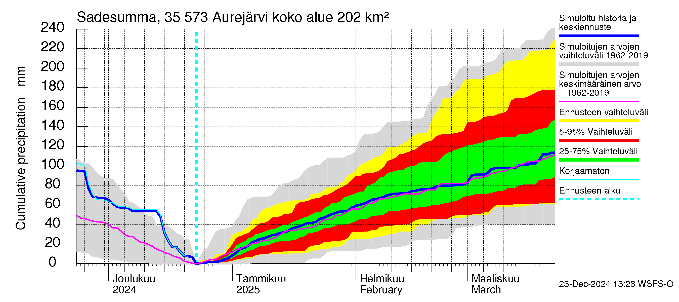 Kokemäenjoen vesistöalue - Aurejärvi: Sade - summa