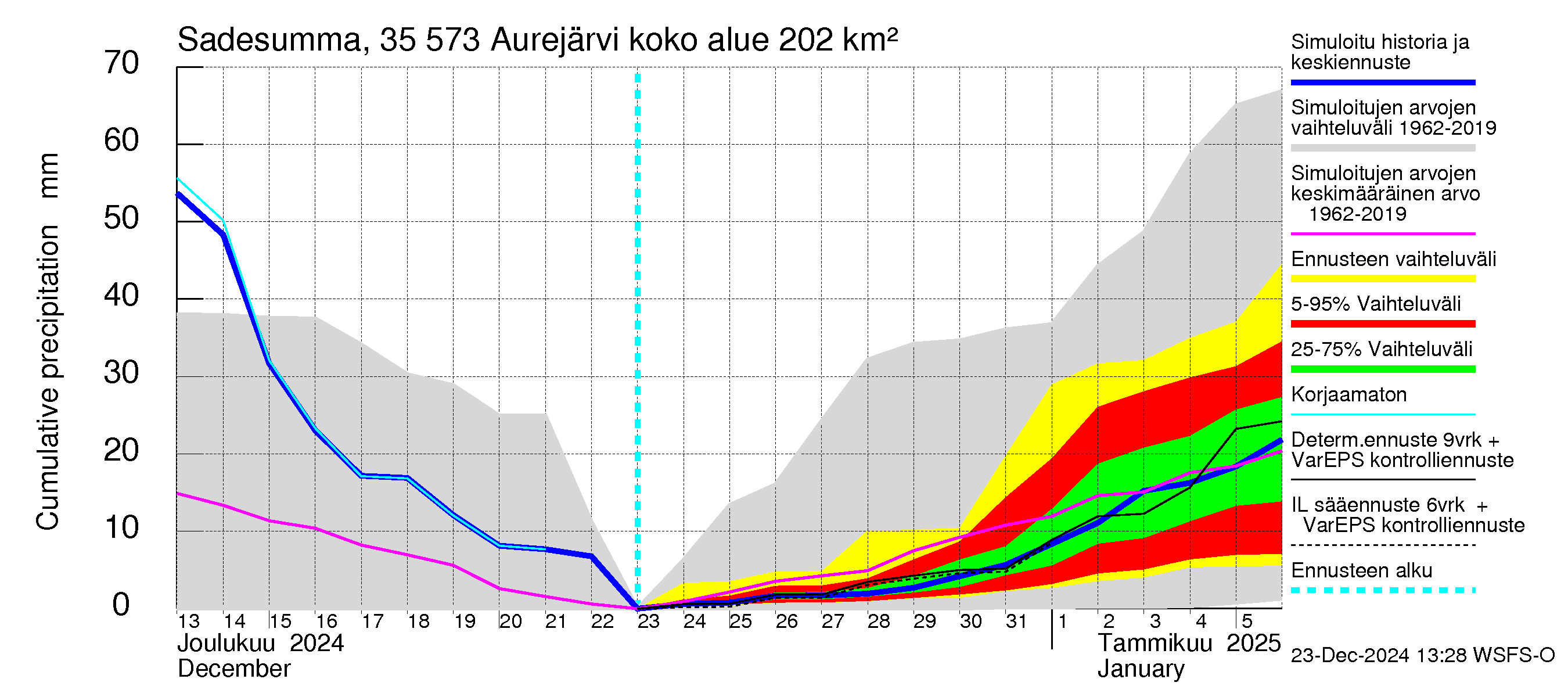 Kokemäenjoen vesistöalue - Aurejärvi: Sade - summa