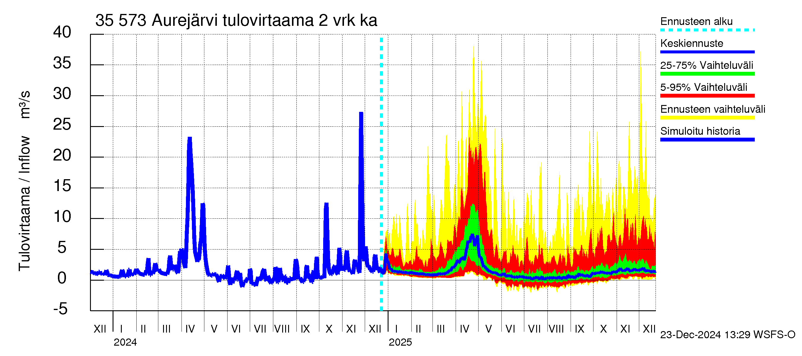 Kokemäenjoen vesistöalue - Aurejärvi: Tulovirtaama (usean vuorokauden liukuva keskiarvo) - jakaumaennuste