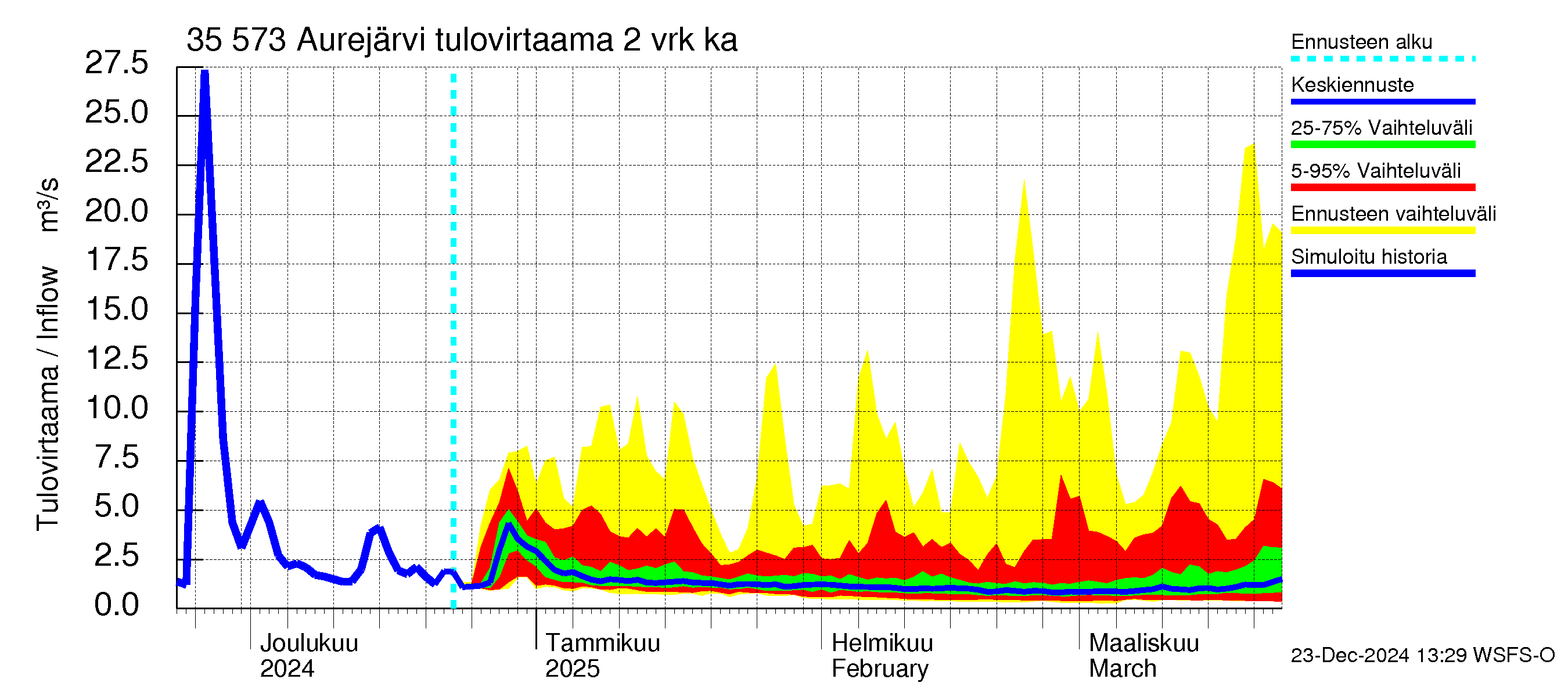 Kokemäenjoen vesistöalue - Aurejärvi: Tulovirtaama (usean vuorokauden liukuva keskiarvo) - jakaumaennuste