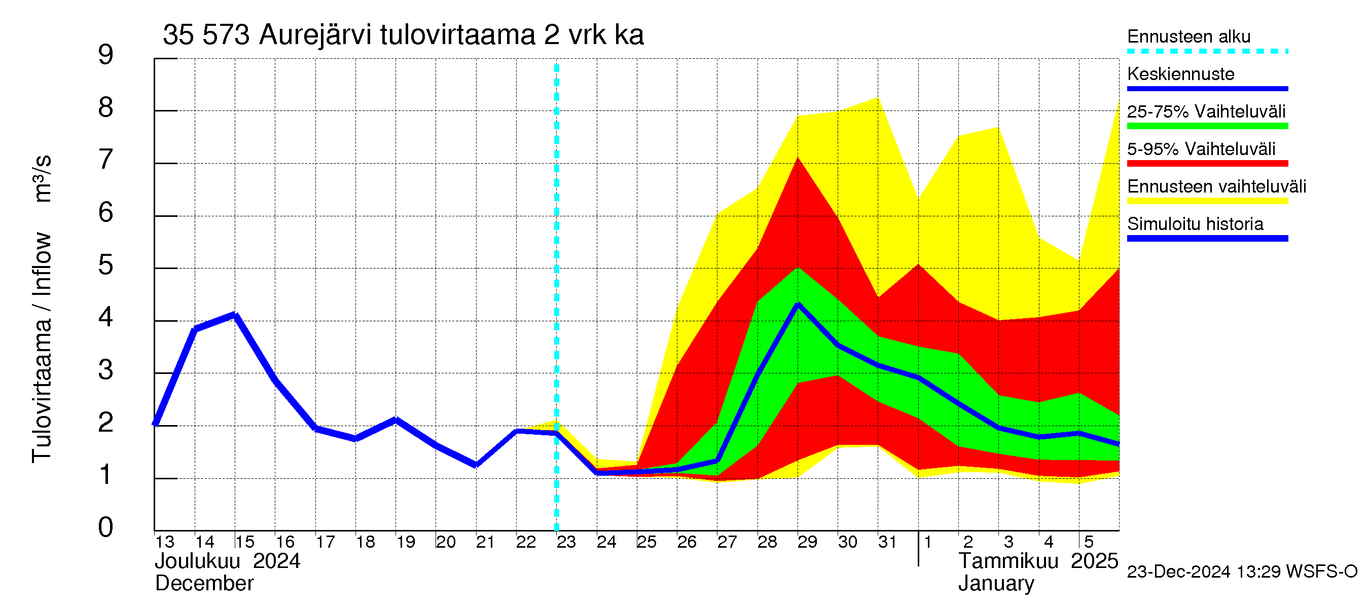 Kokemäenjoen vesistöalue - Aurejärvi: Tulovirtaama (usean vuorokauden liukuva keskiarvo) - jakaumaennuste