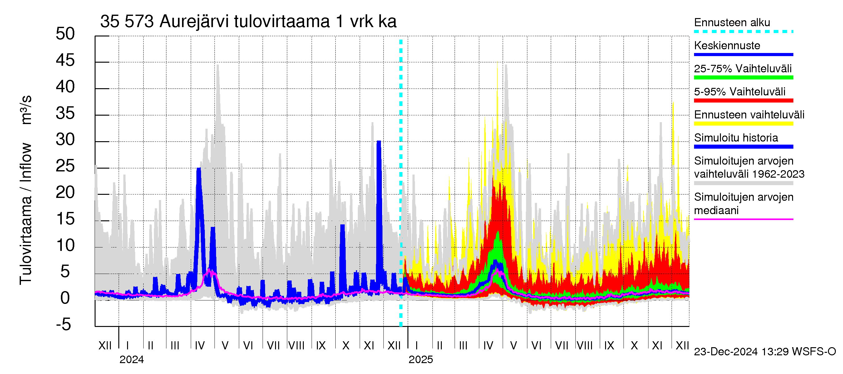 Kokemäenjoen vesistöalue - Aurejärvi: Tulovirtaama - jakaumaennuste