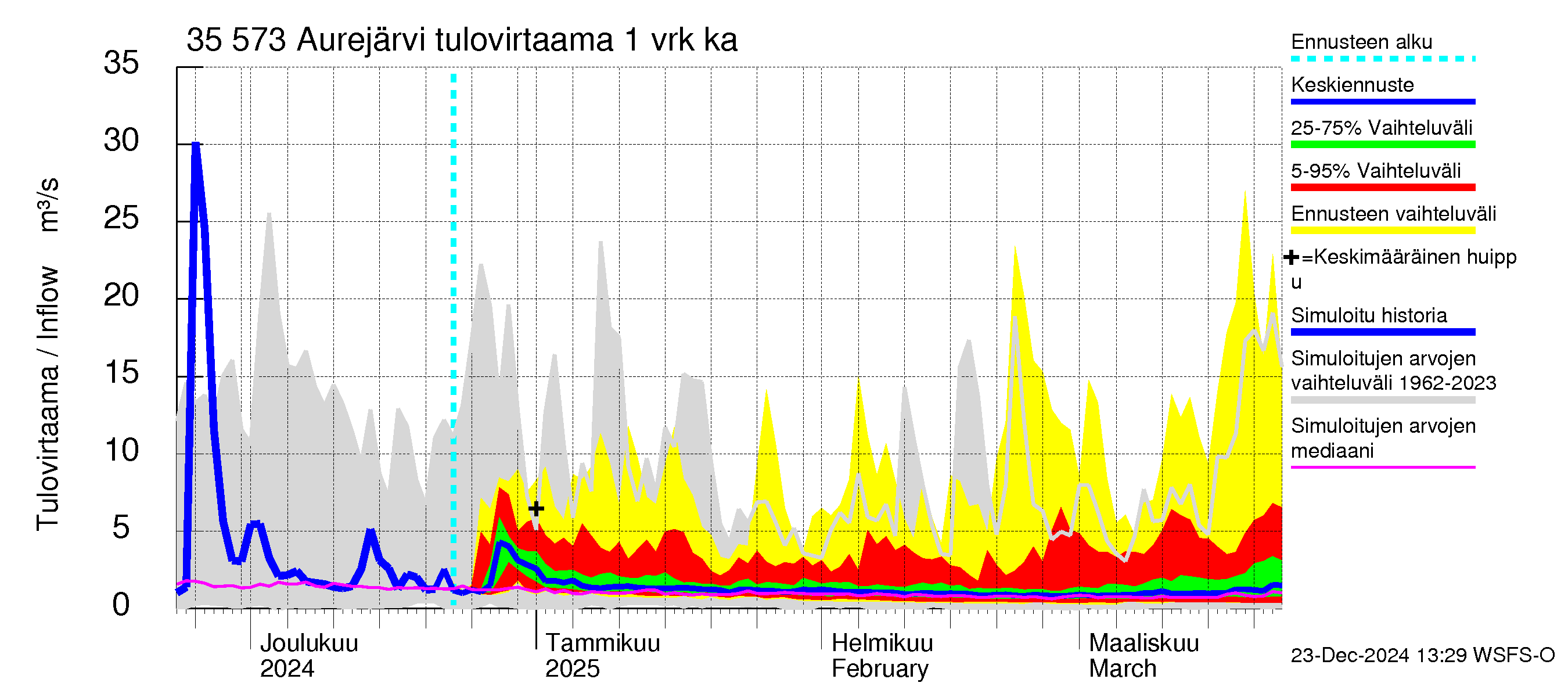 Kokemäenjoen vesistöalue - Aurejärvi: Tulovirtaama - jakaumaennuste