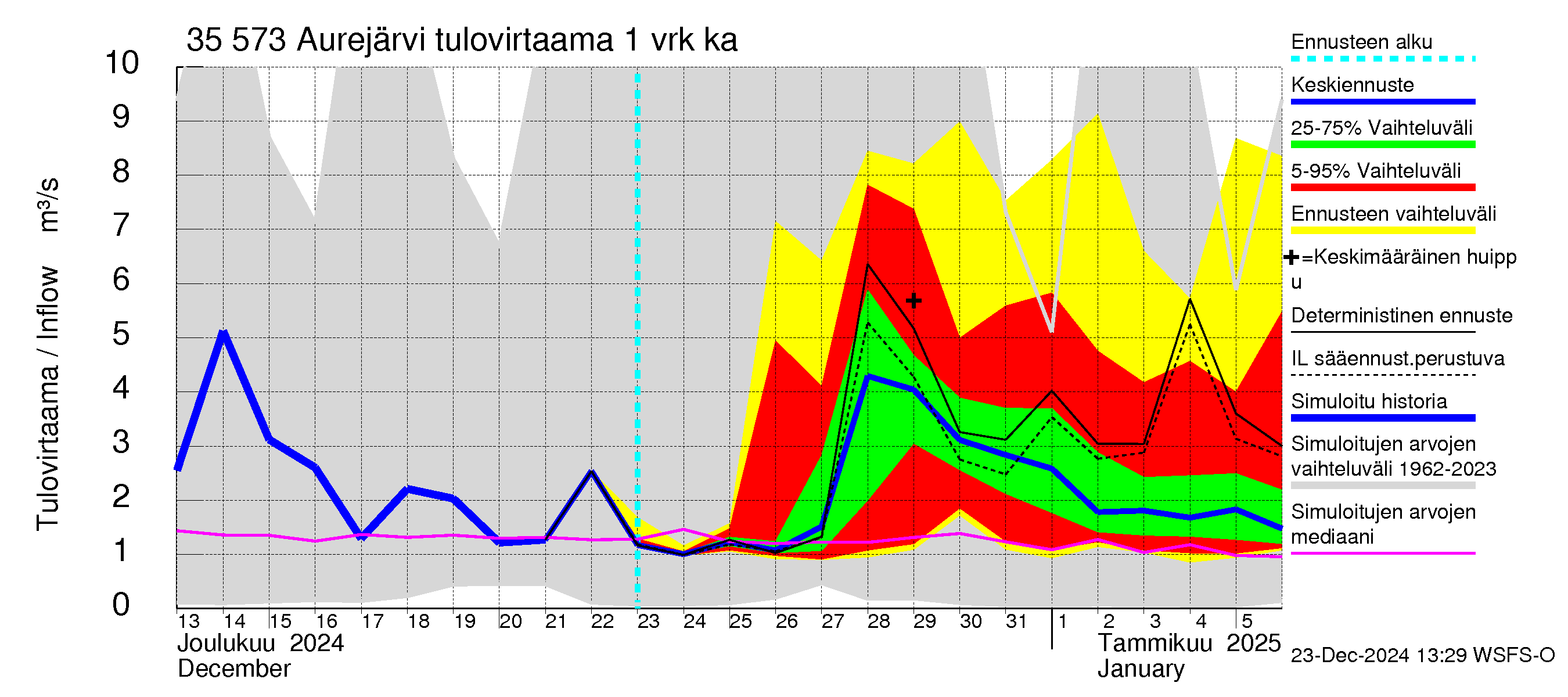 Kokemäenjoen vesistöalue - Aurejärvi: Tulovirtaama - jakaumaennuste