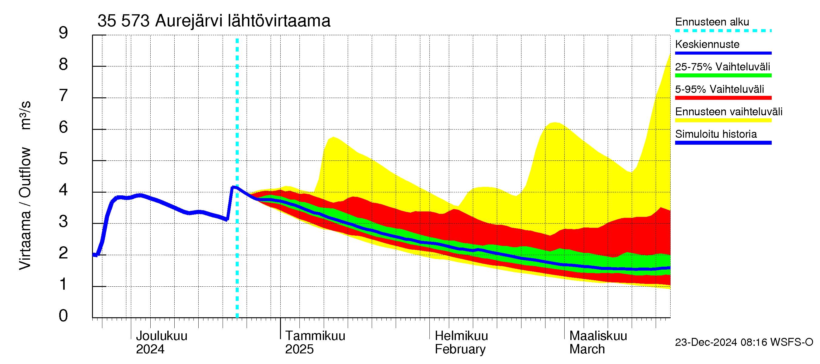 Kokemäenjoen vesistöalue - Aurejärvi: Lähtövirtaama / juoksutus - jakaumaennuste