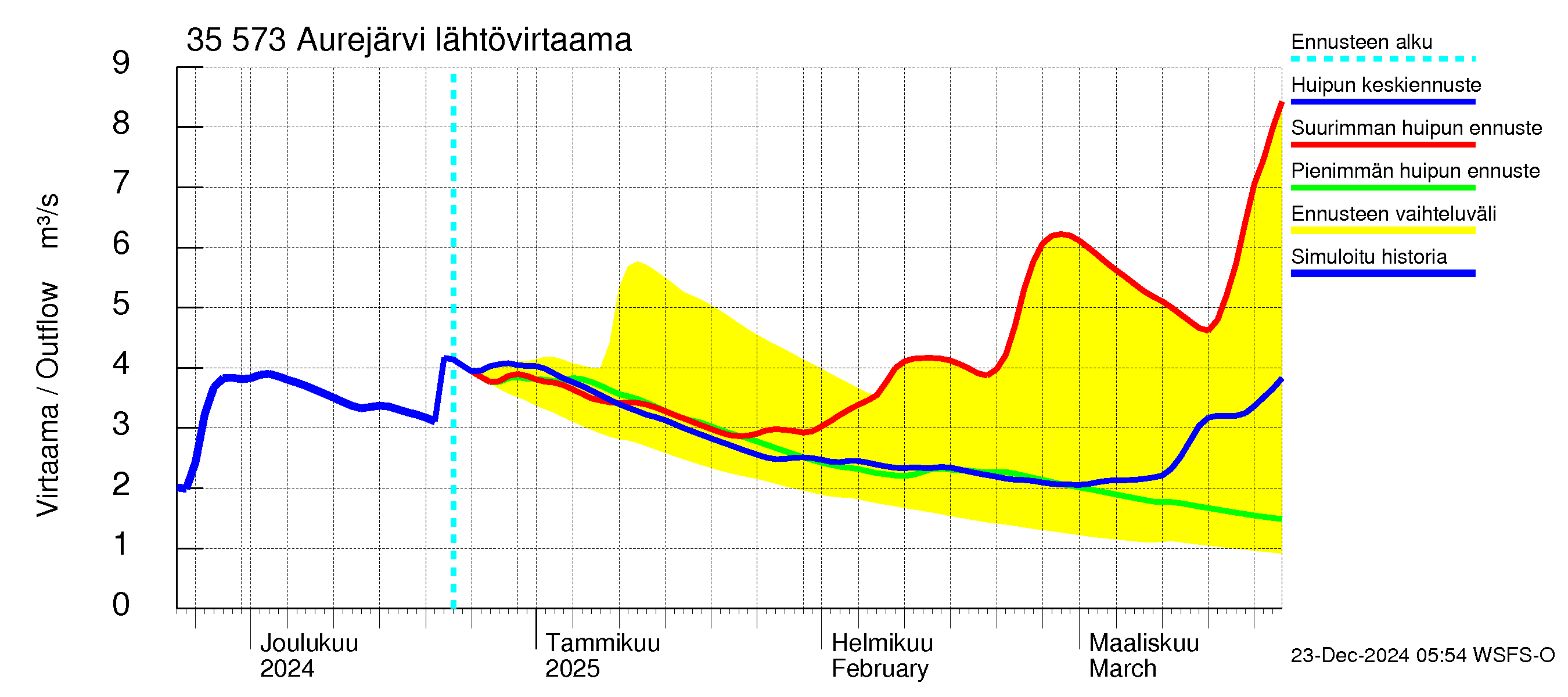 Kokemäenjoen vesistöalue - Aurejärvi: Lähtövirtaama / juoksutus - huippujen keski- ja ääriennusteet