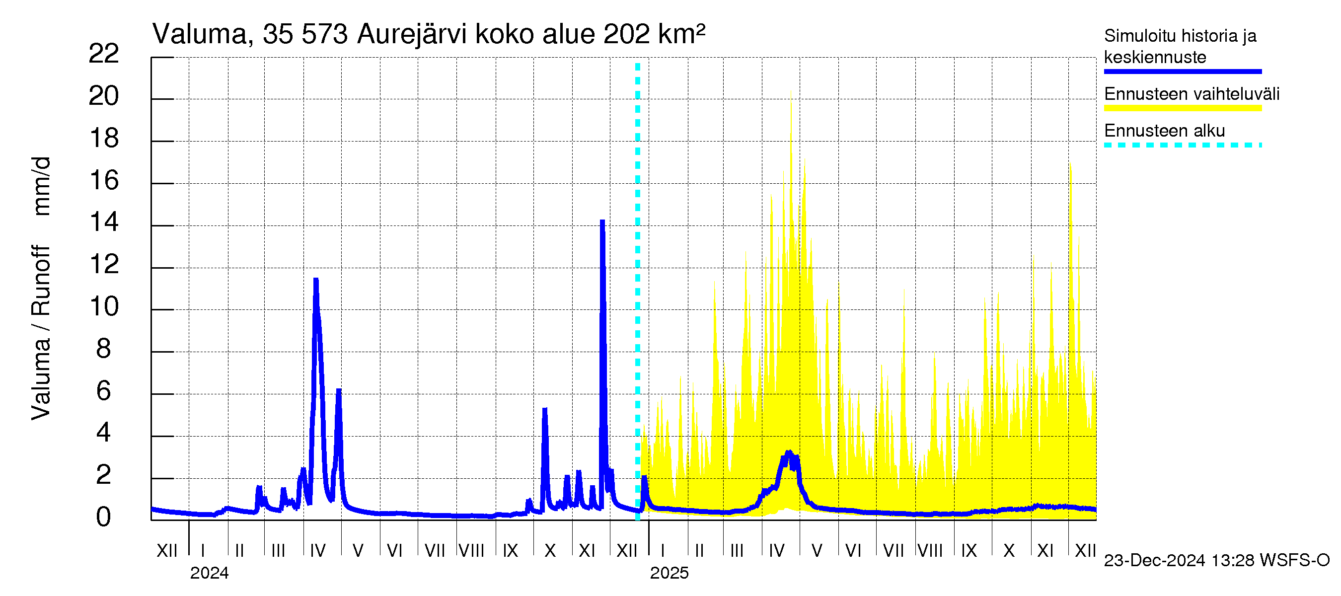 Kokemäenjoen vesistöalue - Aurejärvi: Valuma