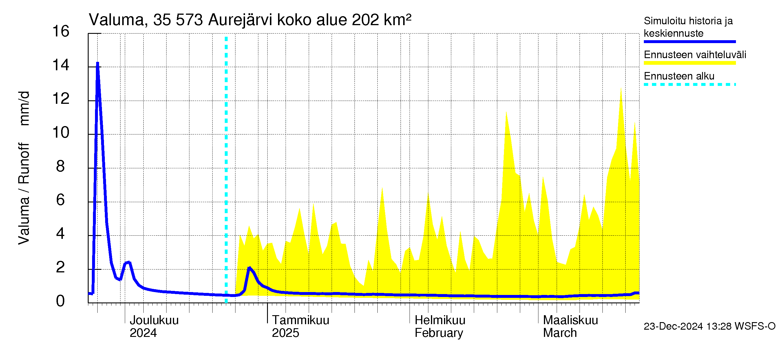 Kokemäenjoen vesistöalue - Aurejärvi: Valuma