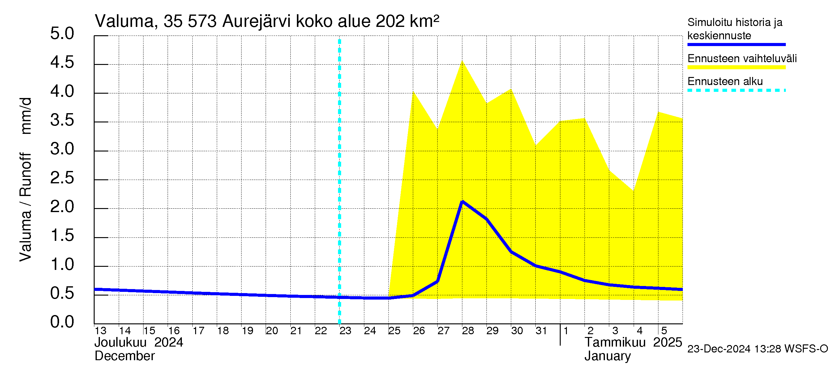 Kokemäenjoen vesistöalue - Aurejärvi: Valuma