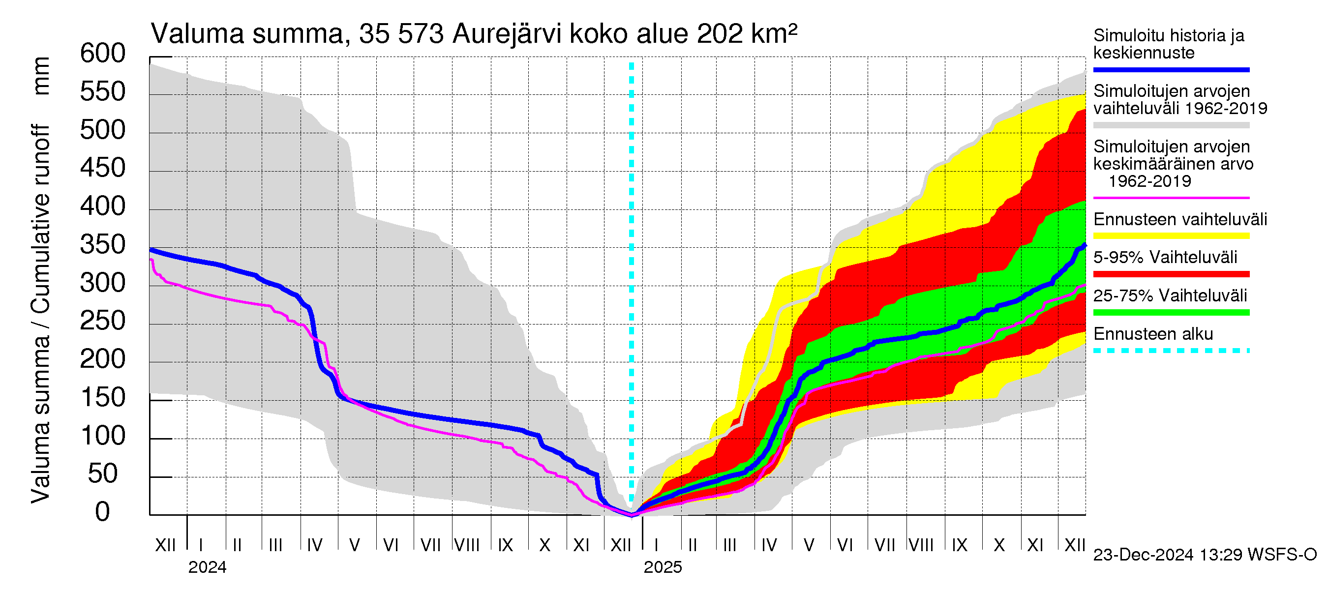 Kokemäenjoen vesistöalue - Aurejärvi: Valuma - summa