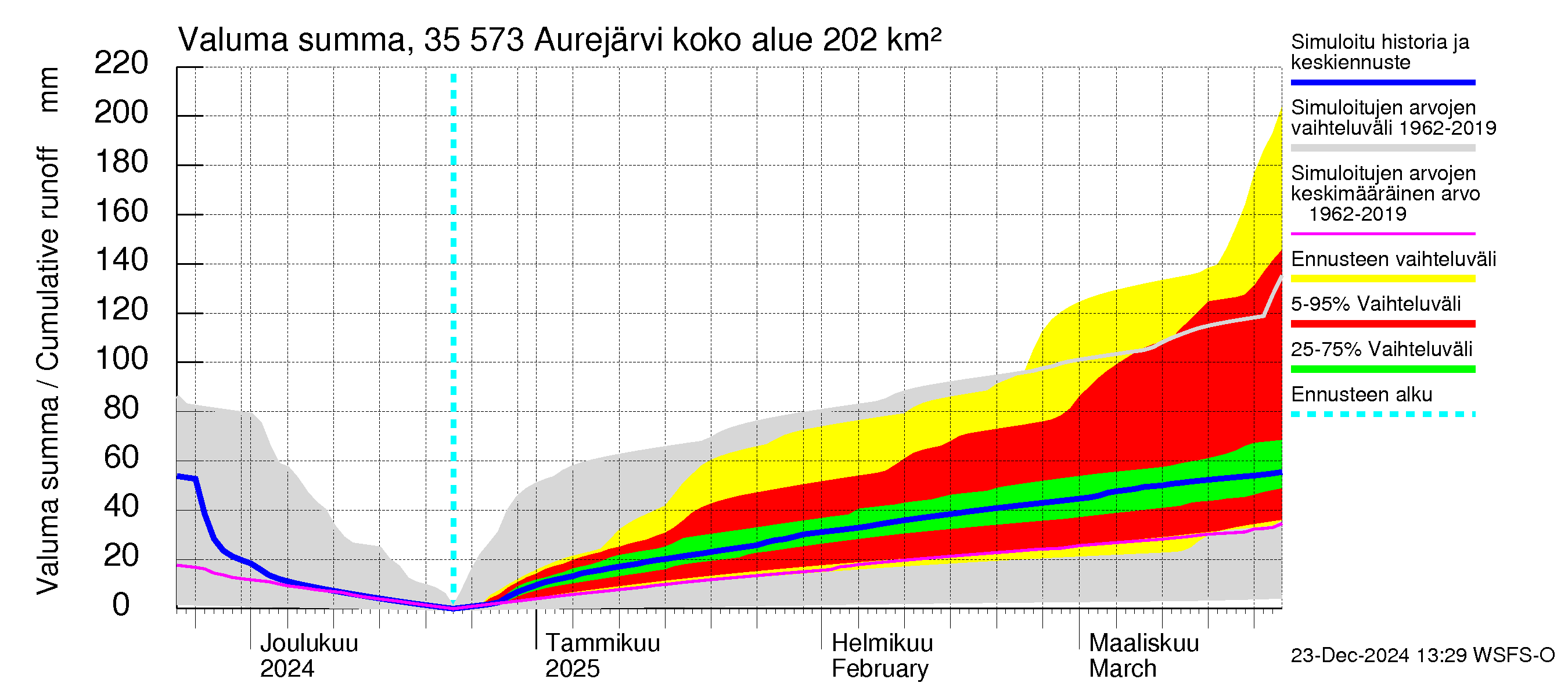 Kokemäenjoen vesistöalue - Aurejärvi: Valuma - summa