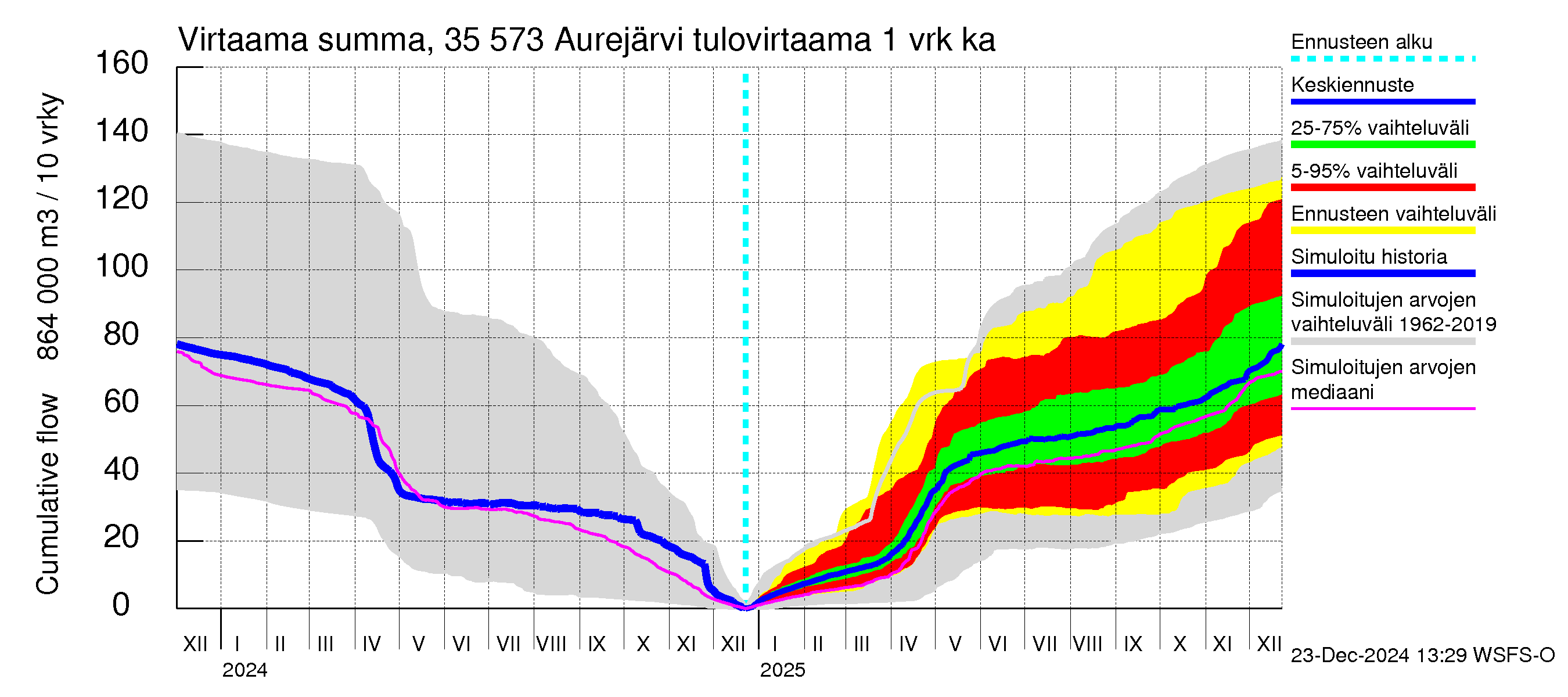 Kokemäenjoen vesistöalue - Aurejärvi: Tulovirtaama - summa