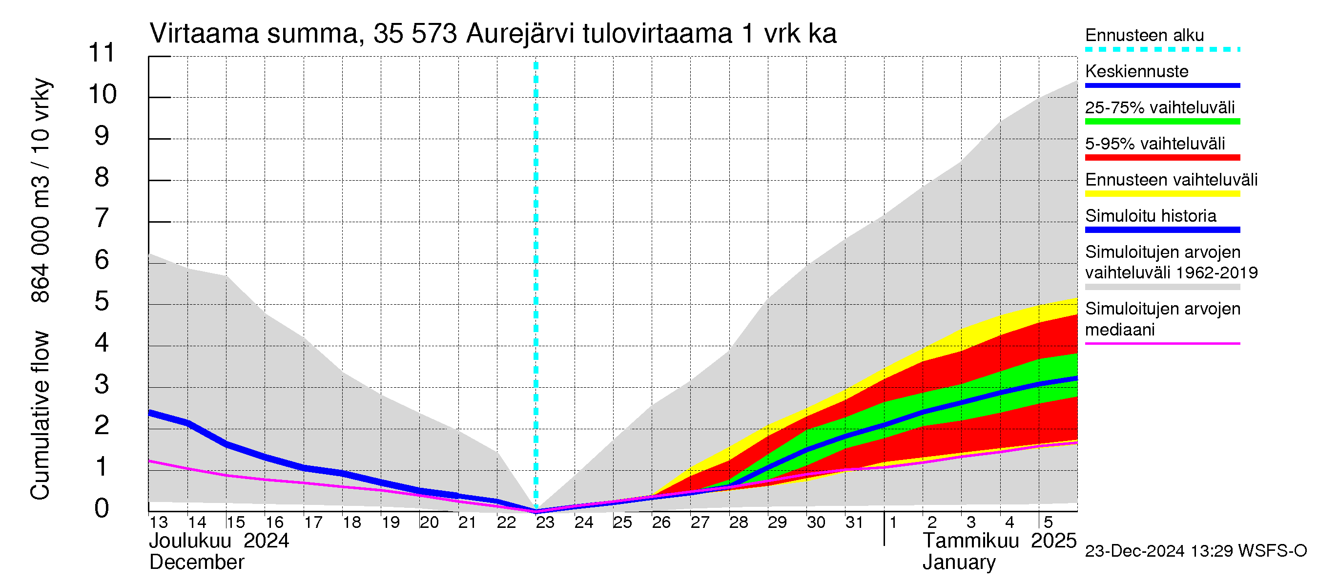 Kokemäenjoen vesistöalue - Aurejärvi: Tulovirtaama - summa