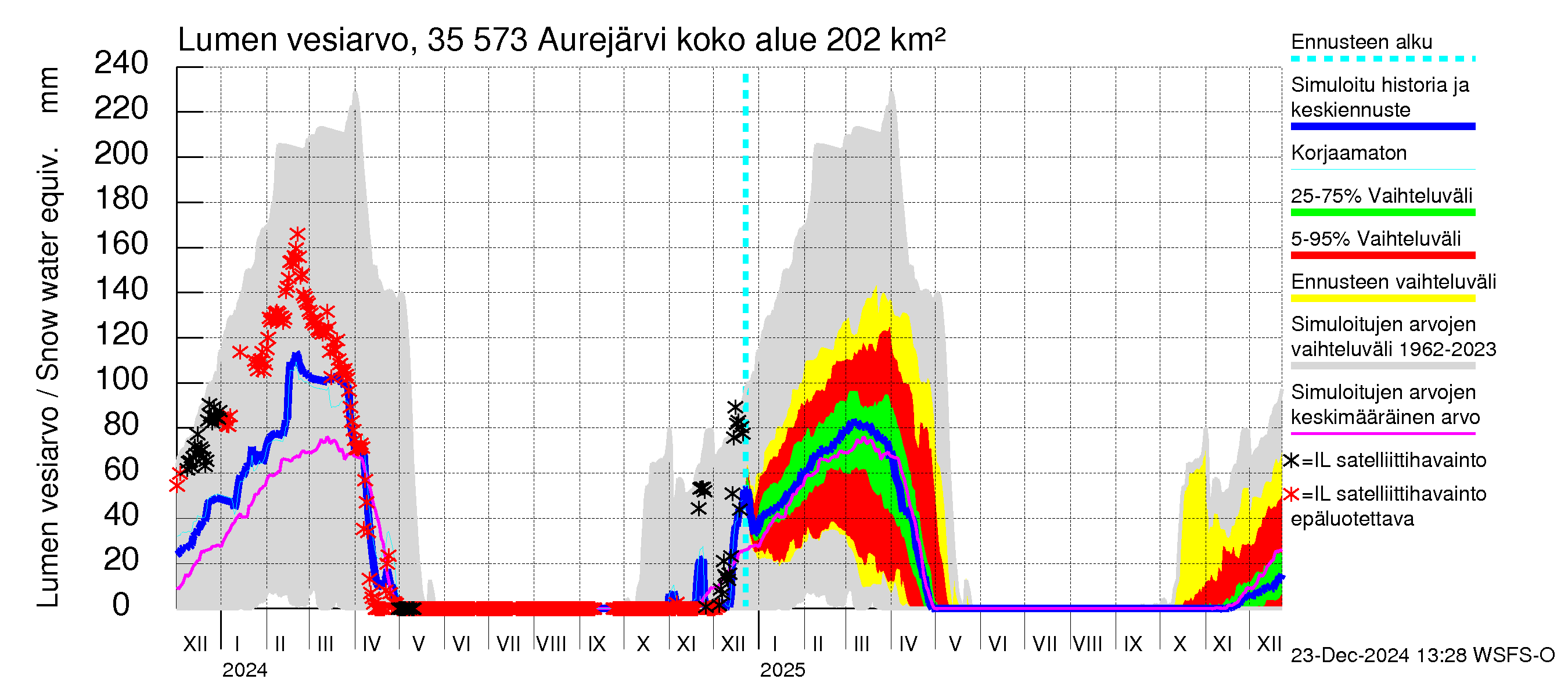 Kokemäenjoen vesistöalue - Aurejärvi: Lumen vesiarvo