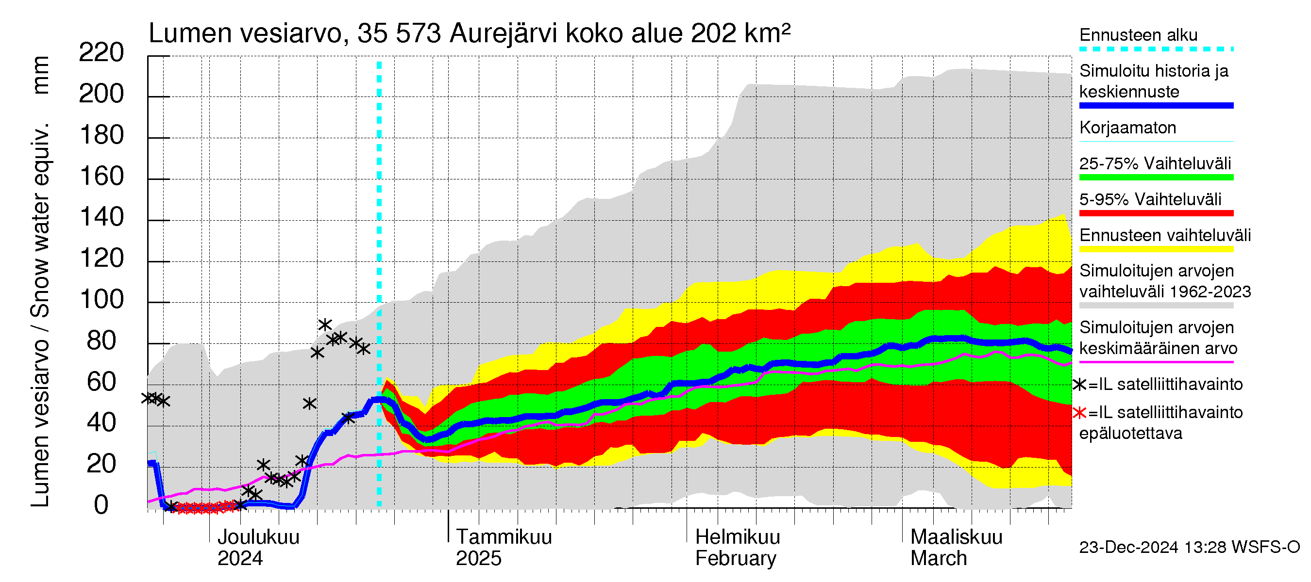 Kokemäenjoen vesistöalue - Aurejärvi: Lumen vesiarvo