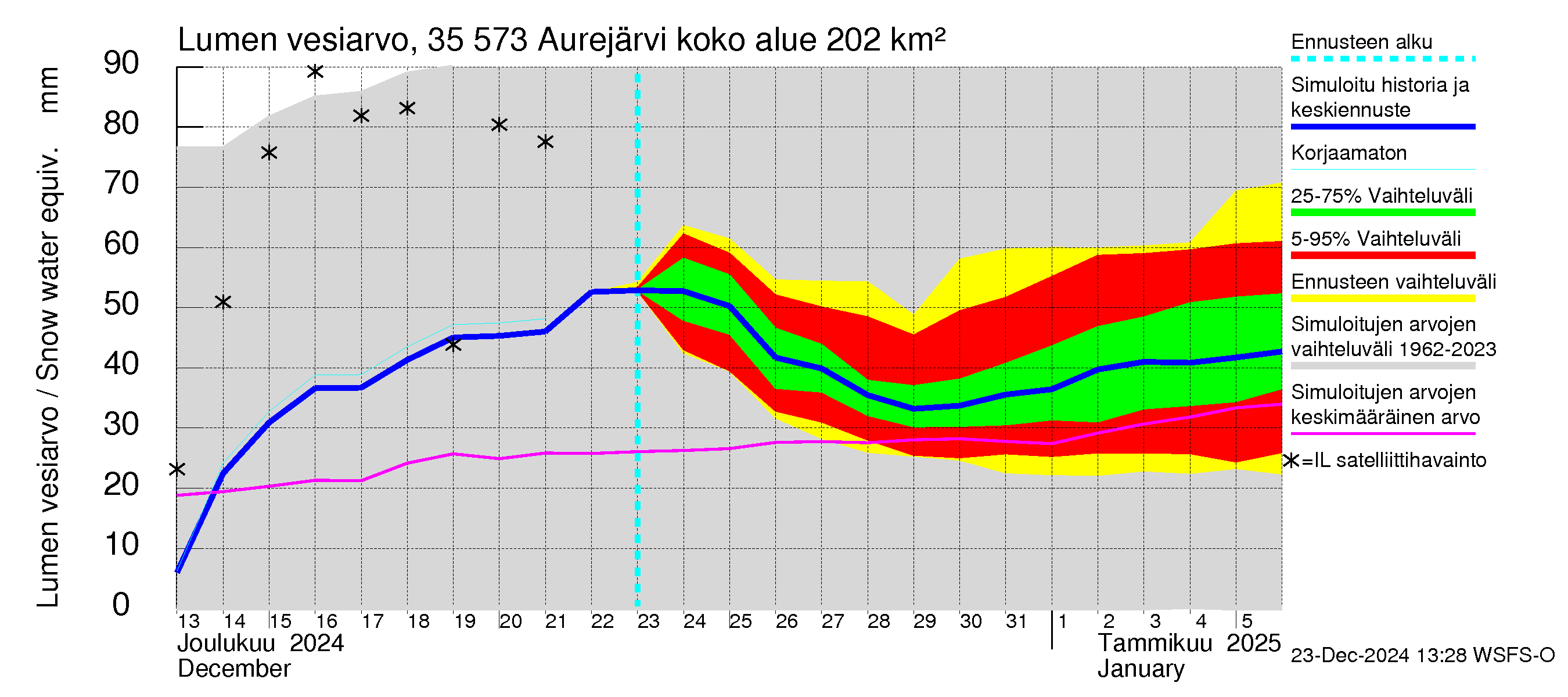 Kokemäenjoen vesistöalue - Aurejärvi: Lumen vesiarvo