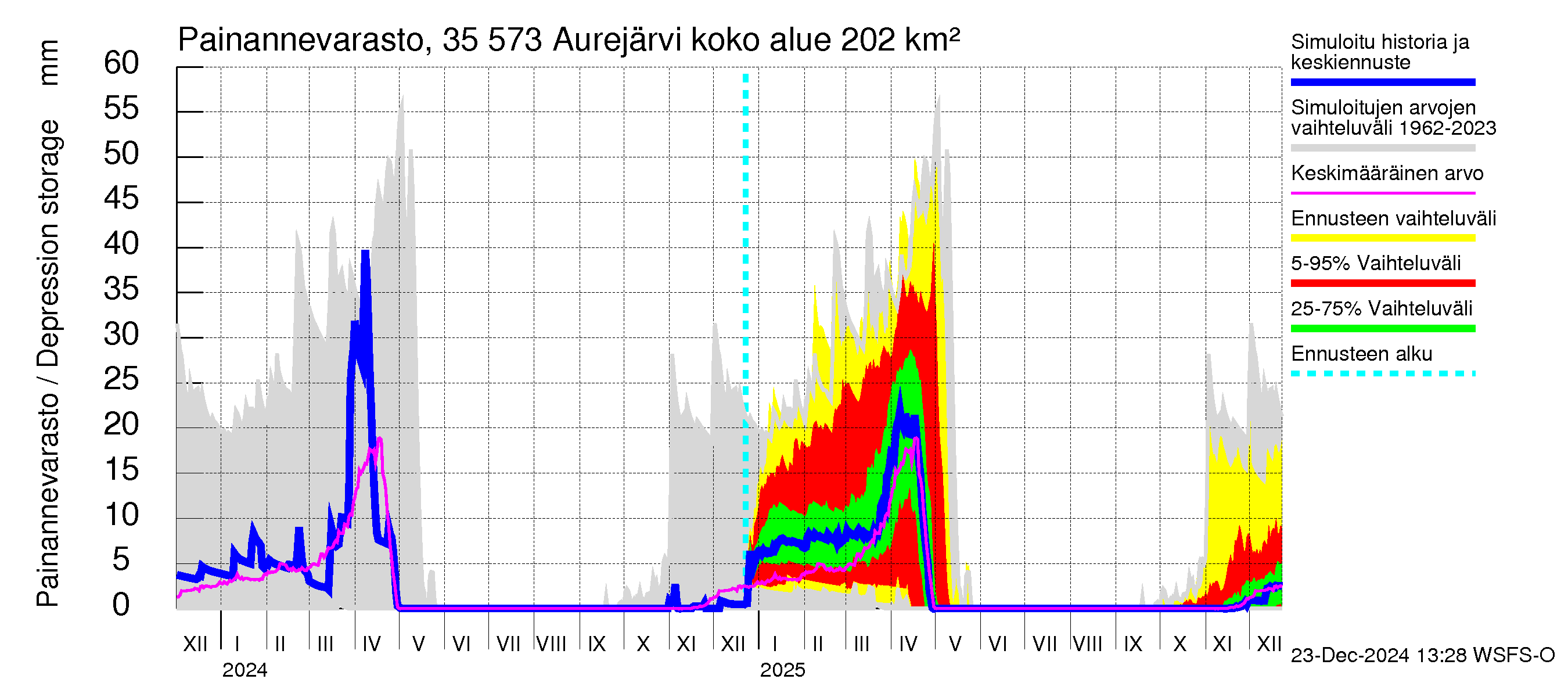 Kokemäenjoen vesistöalue - Aurejärvi: Painannevarasto