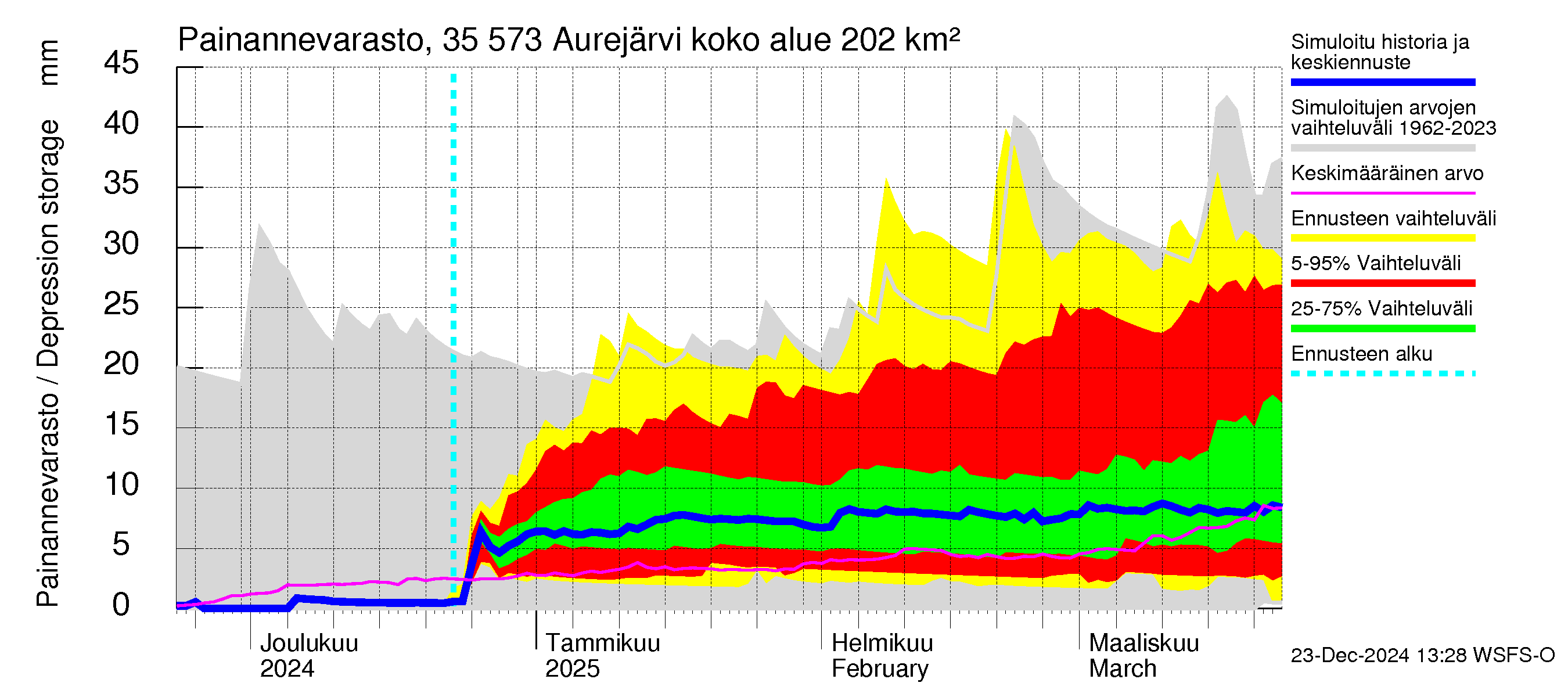 Kokemäenjoen vesistöalue - Aurejärvi: Painannevarasto