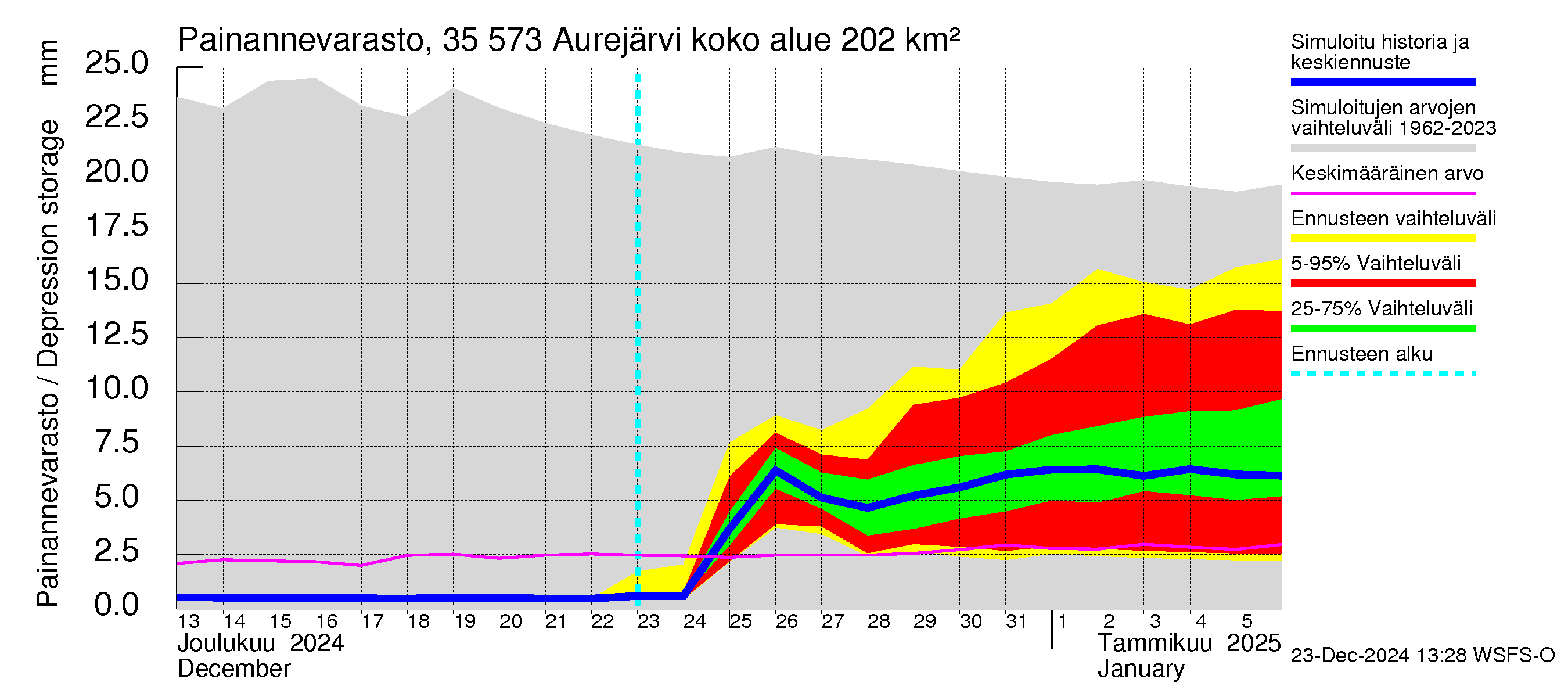 Kokemäenjoen vesistöalue - Aurejärvi: Painannevarasto