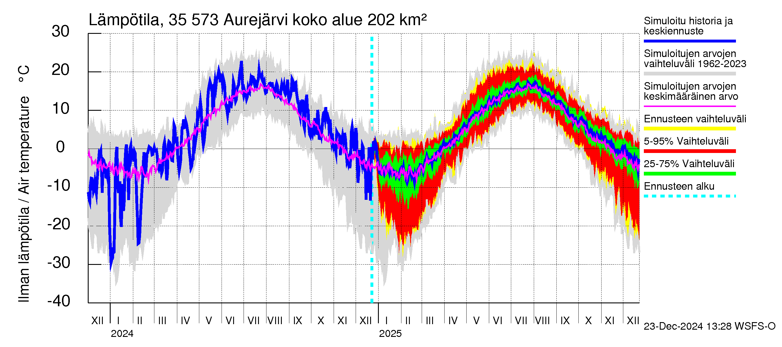 Kokemäenjoen vesistöalue - Aurejärvi: Ilman lämpötila