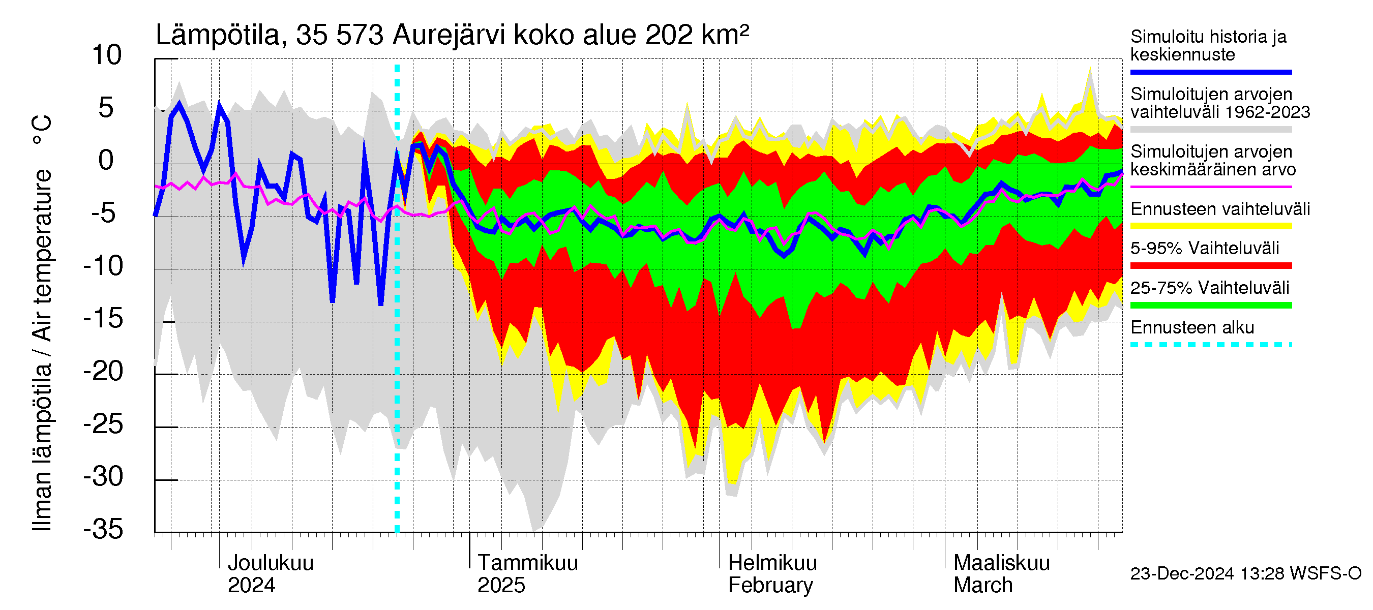 Kokemäenjoen vesistöalue - Aurejärvi: Ilman lämpötila