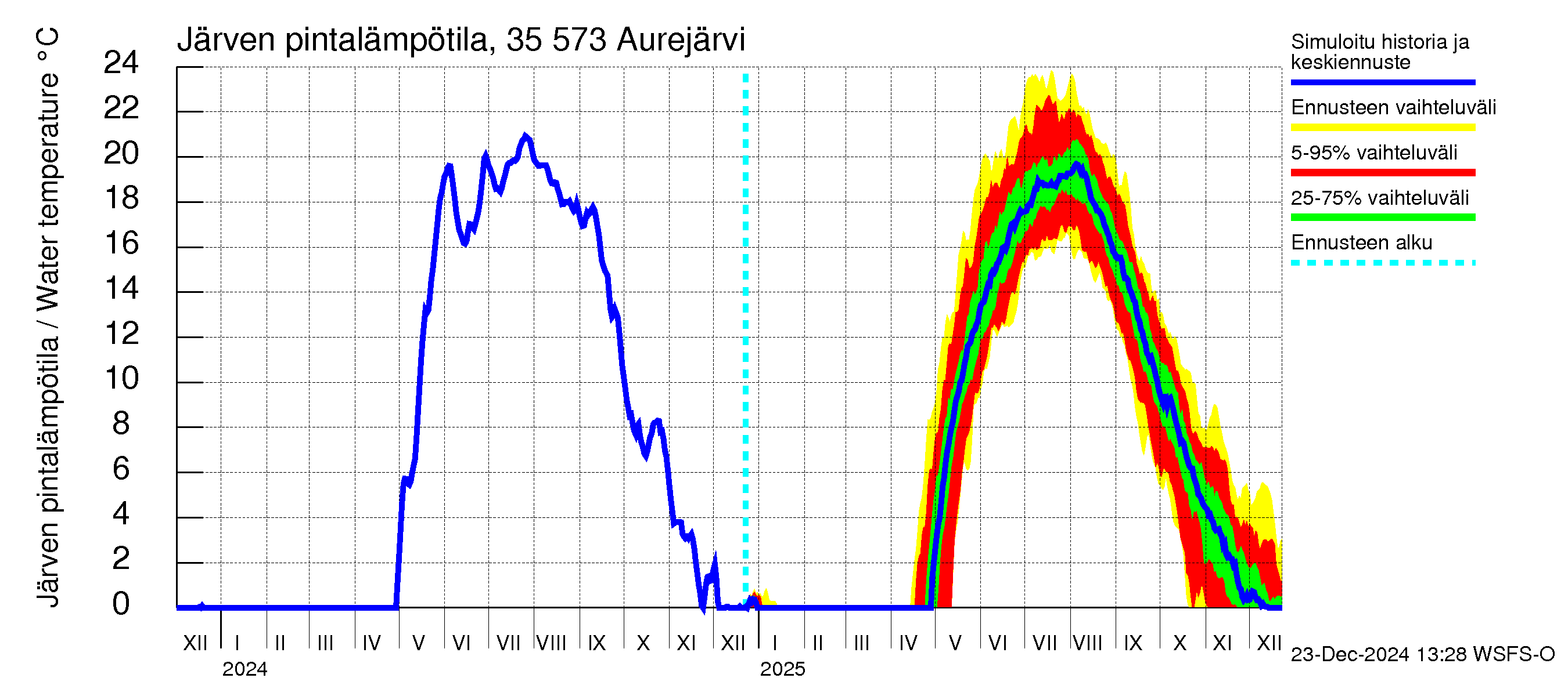 Kokemäenjoen vesistöalue - Aurejärvi: Järven pintalämpötila