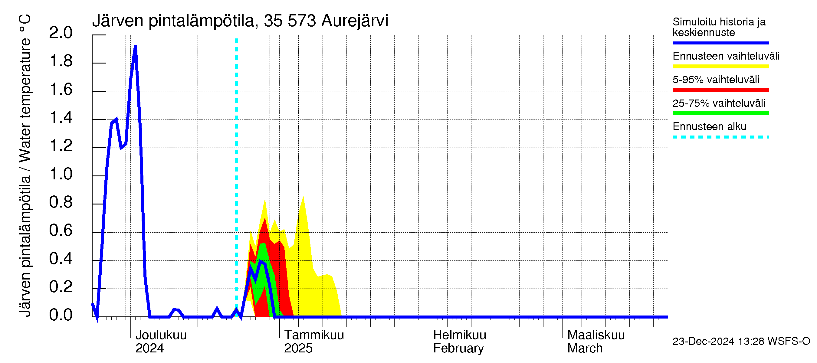 Kokemäenjoen vesistöalue - Aurejärvi: Järven pintalämpötila