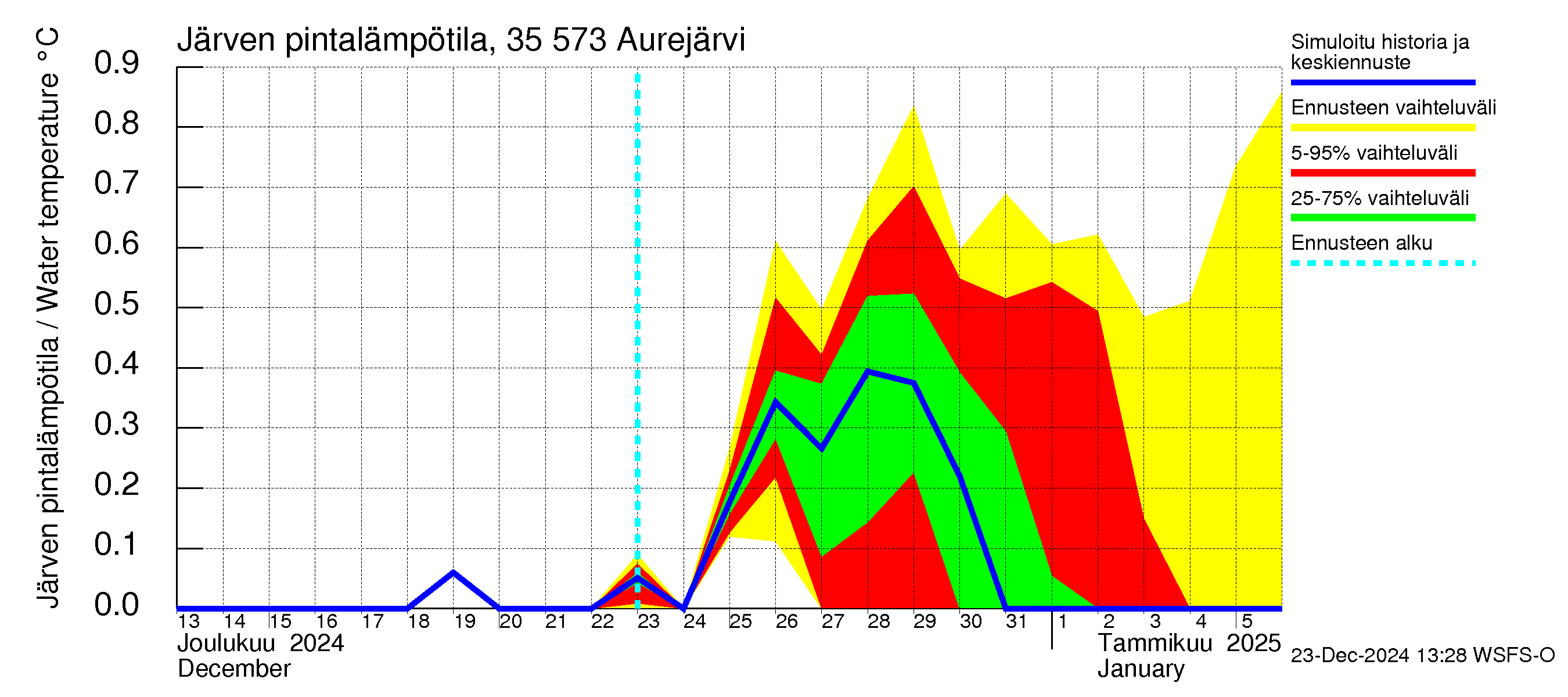 Kokemäenjoen vesistöalue - Aurejärvi: Järven pintalämpötila