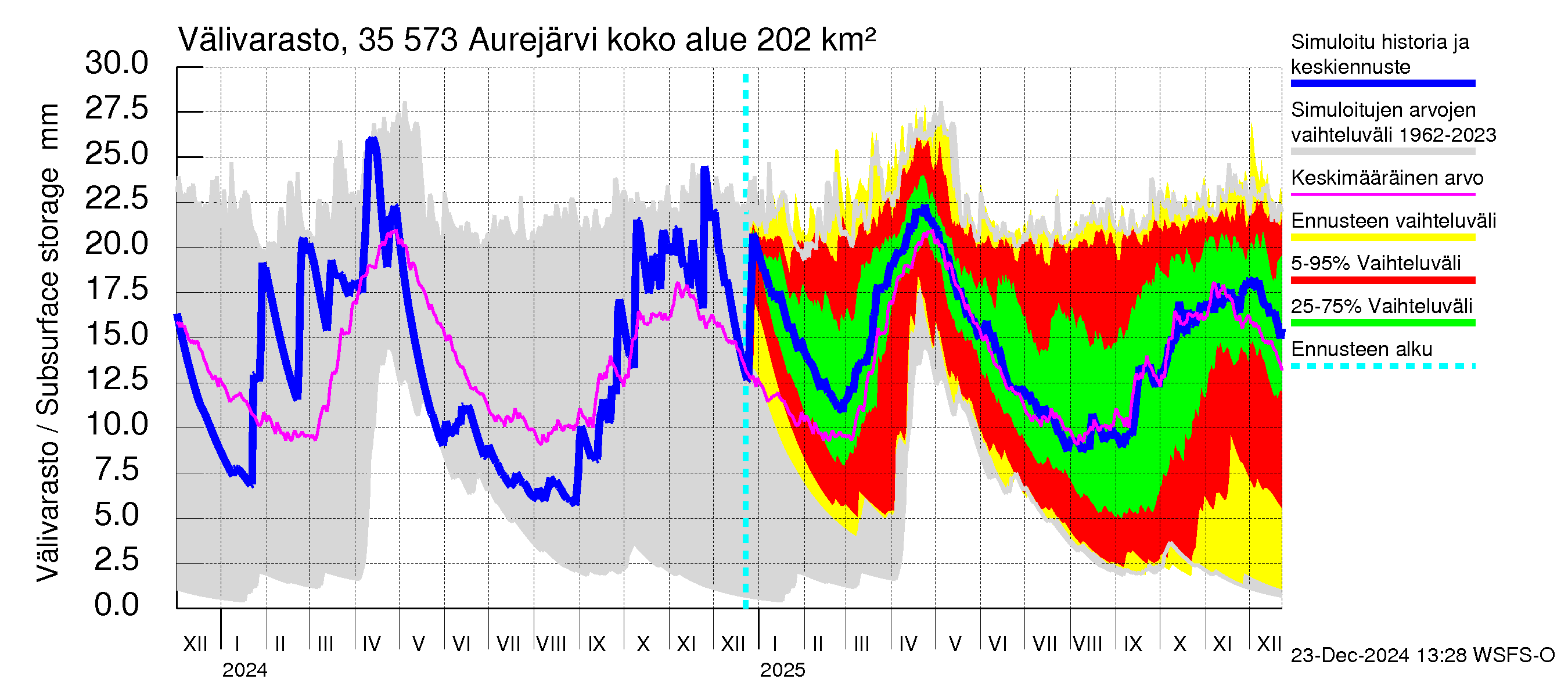 Kokemäenjoen vesistöalue - Aurejärvi: Välivarasto