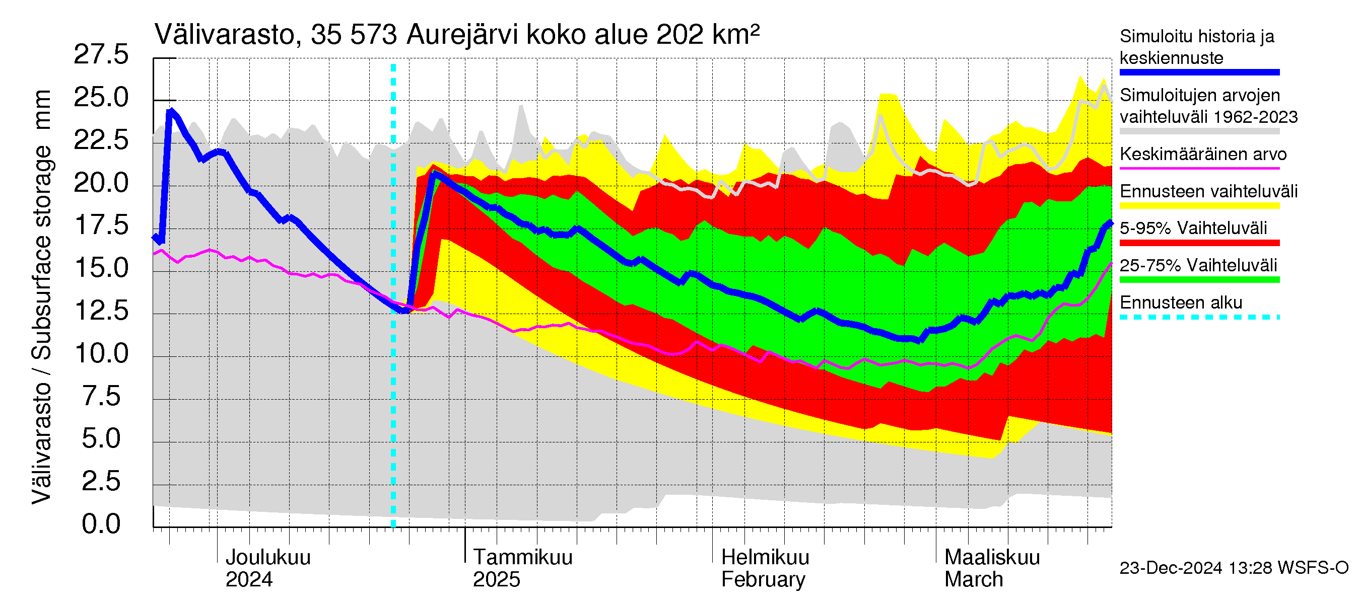 Kokemäenjoen vesistöalue - Aurejärvi: Välivarasto