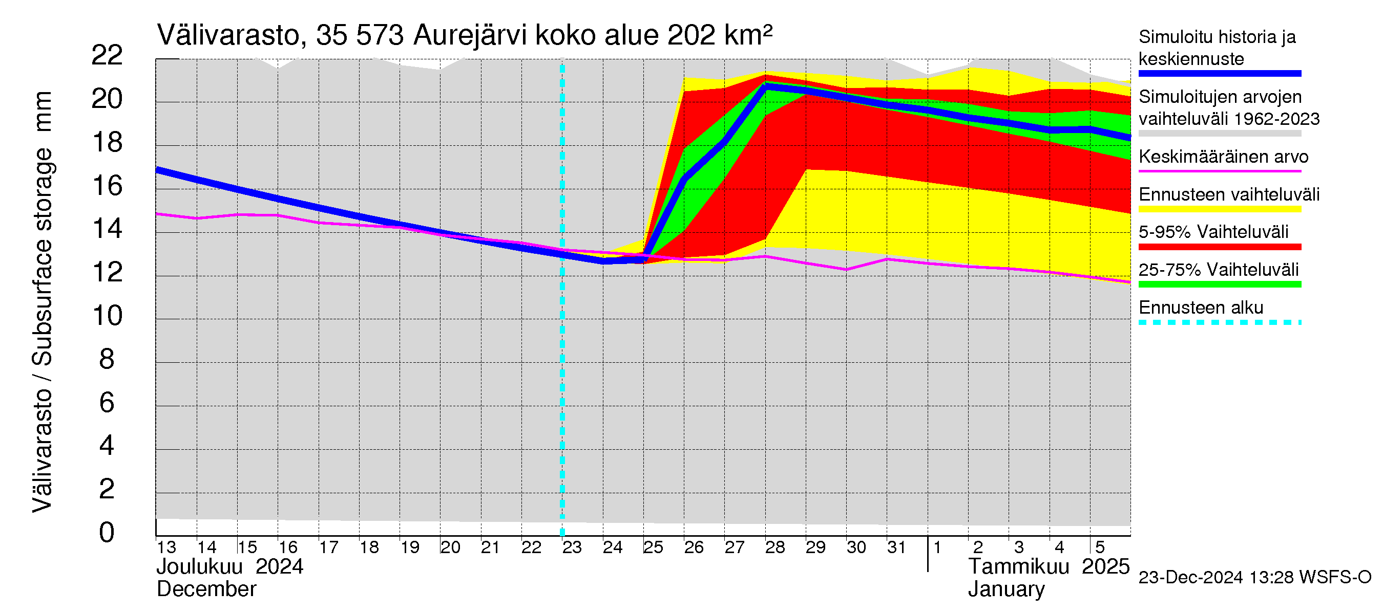 Kokemäenjoen vesistöalue - Aurejärvi: Välivarasto