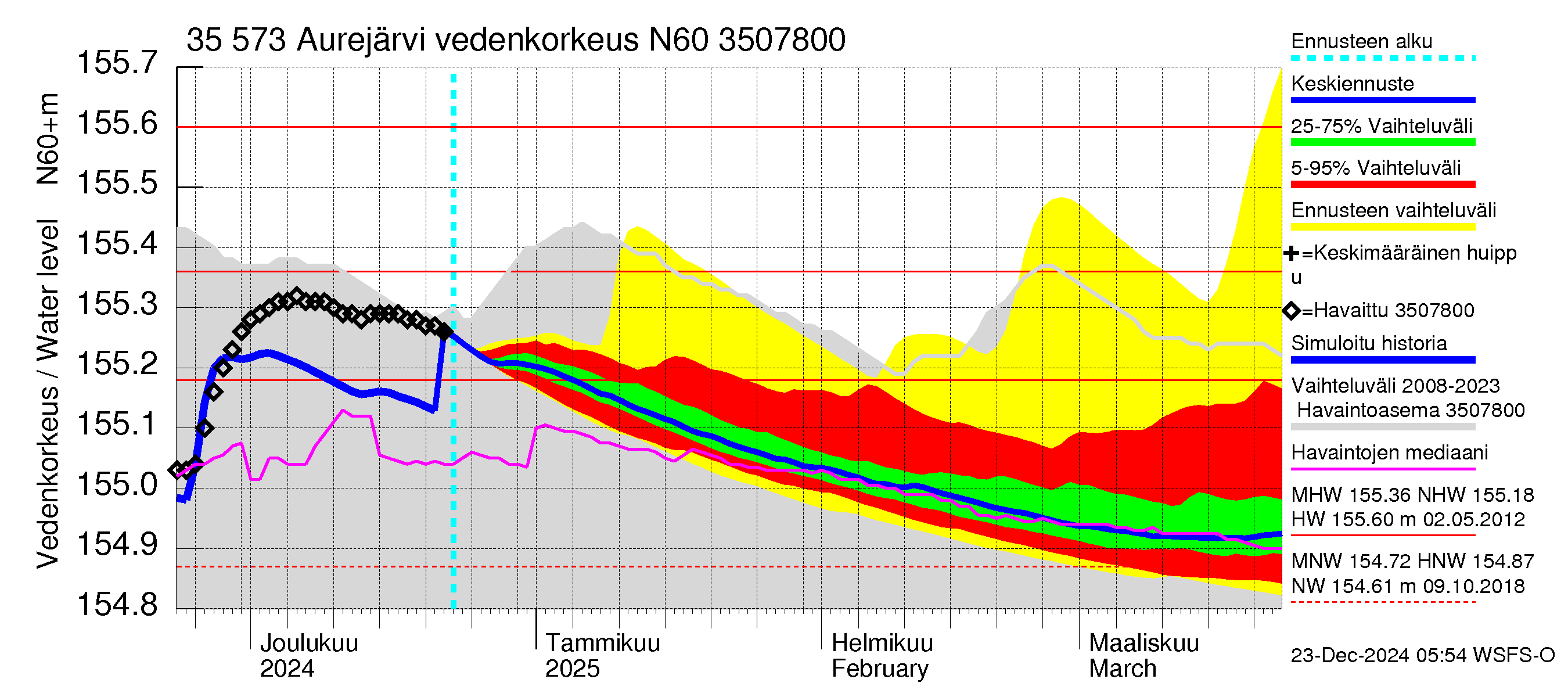 Kokemäenjoen vesistöalue - Aurejärvi: Vedenkorkeus - jakaumaennuste