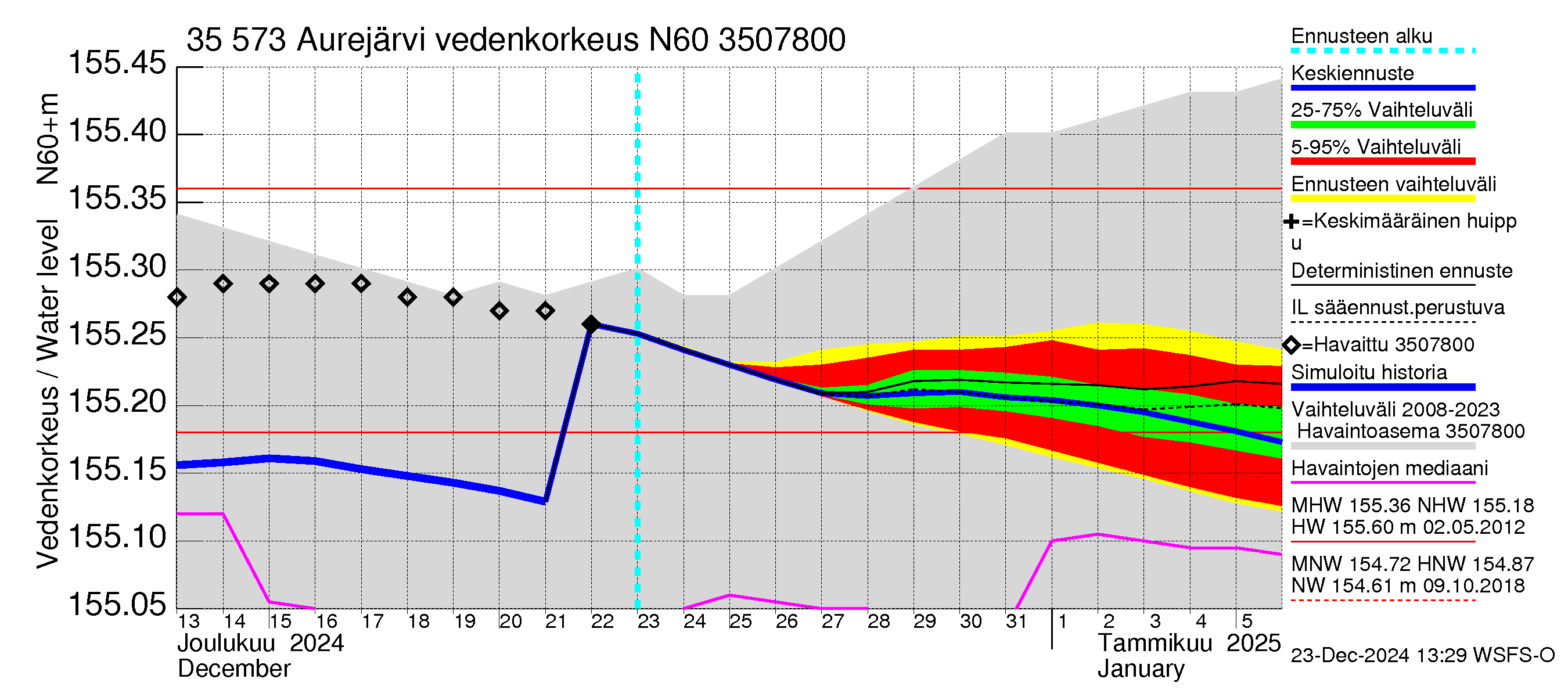 Kokemäenjoen vesistöalue - Aurejärvi: Vedenkorkeus - jakaumaennuste