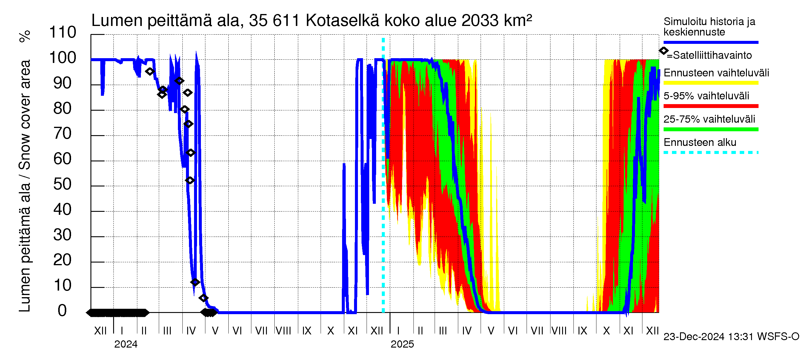 Kokemäenjoen vesistöalue - Kotaselkä: Lumen peittämä ala