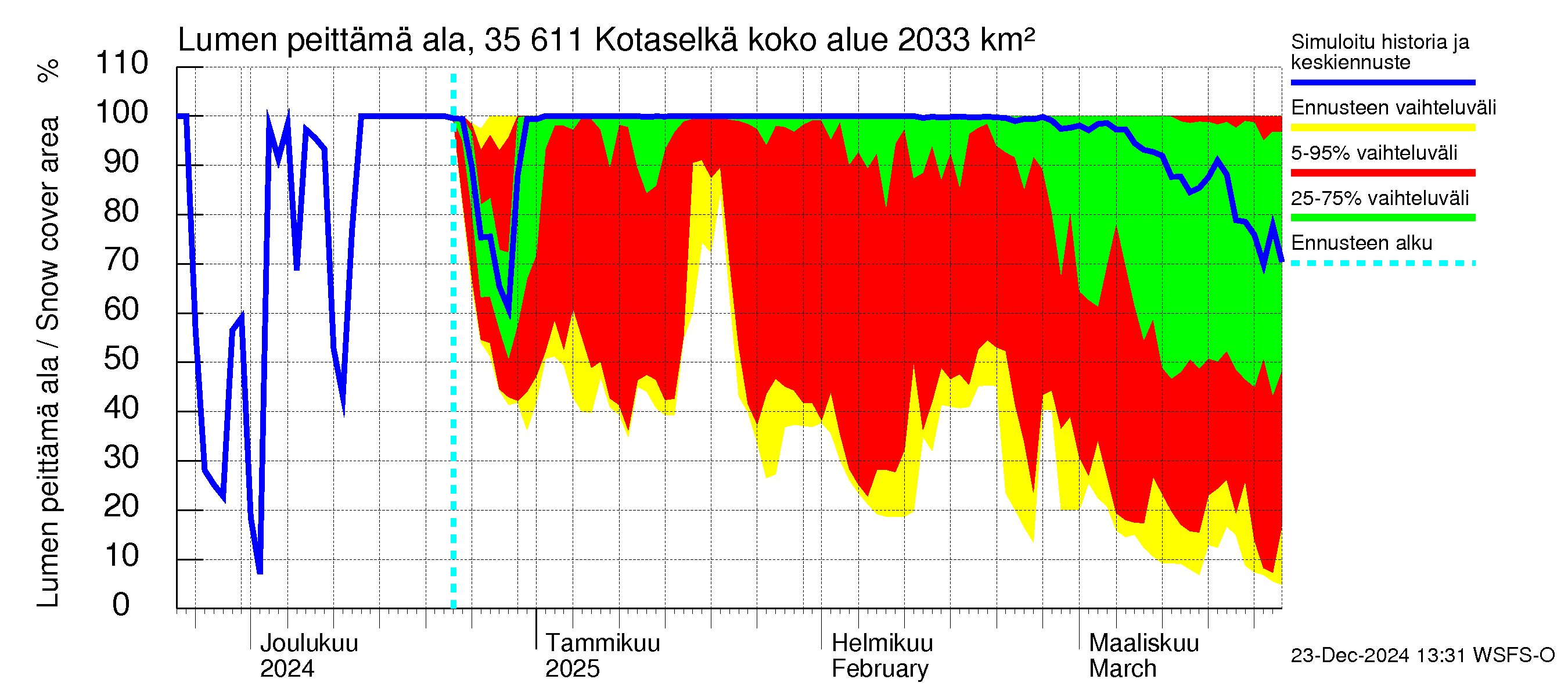 Kokemäenjoen vesistöalue - Kotaselkä: Lumen peittämä ala