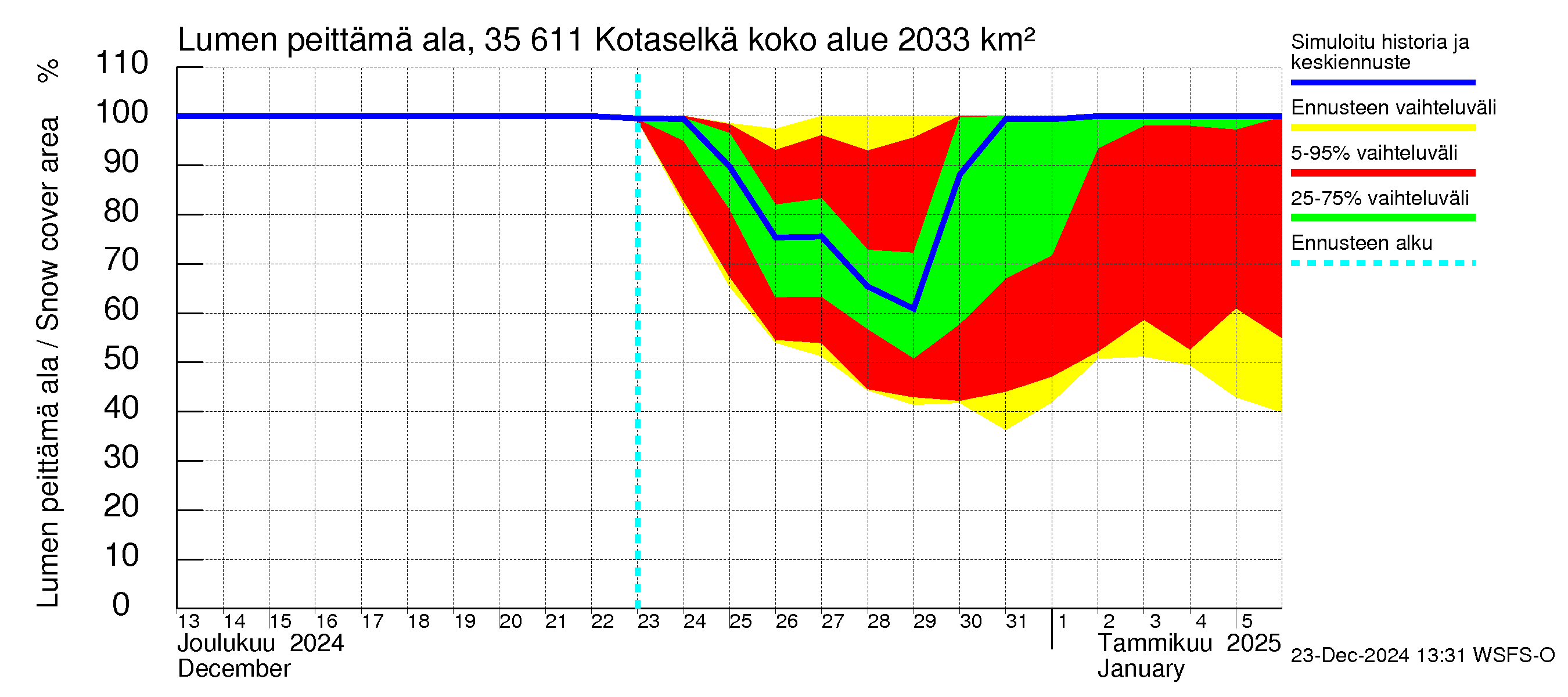 Kokemäenjoen vesistöalue - Kotaselkä: Lumen peittämä ala