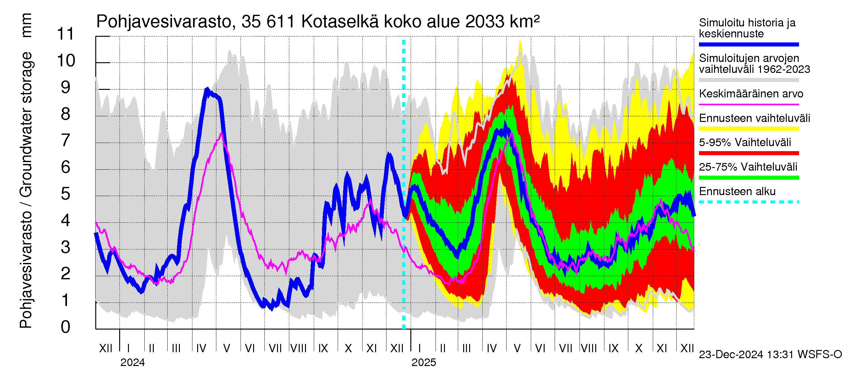 Kokemäenjoen vesistöalue - Kotaselkä: Pohjavesivarasto