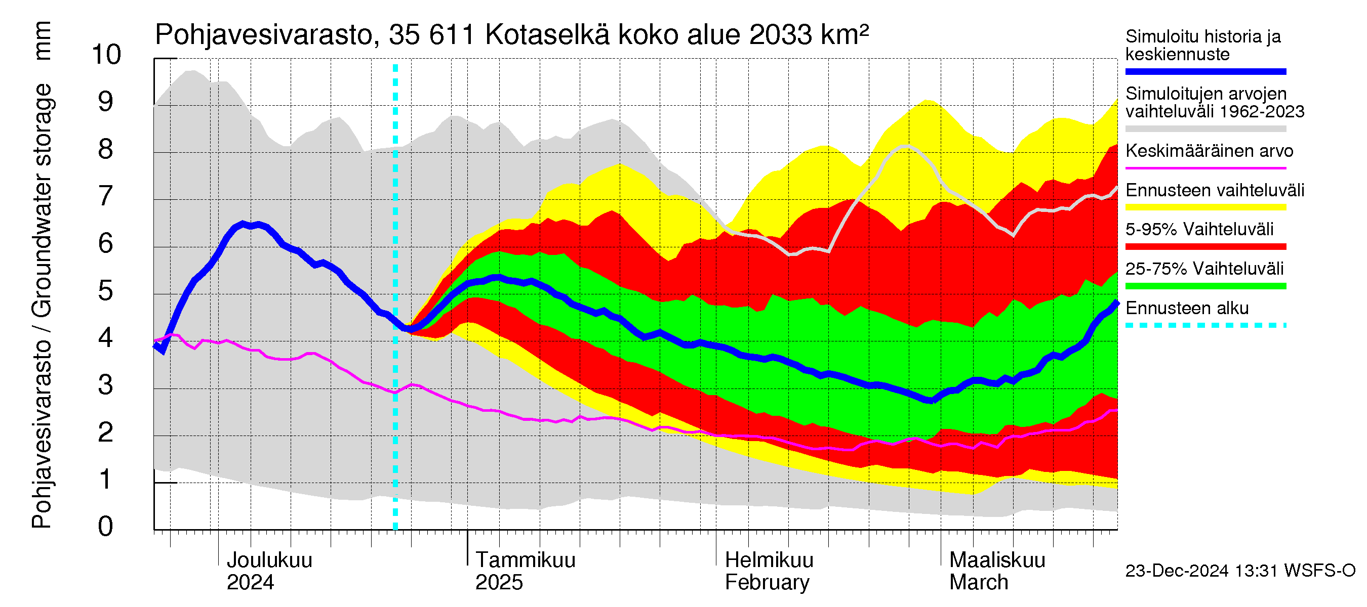 Kokemäenjoen vesistöalue - Kotaselkä: Pohjavesivarasto